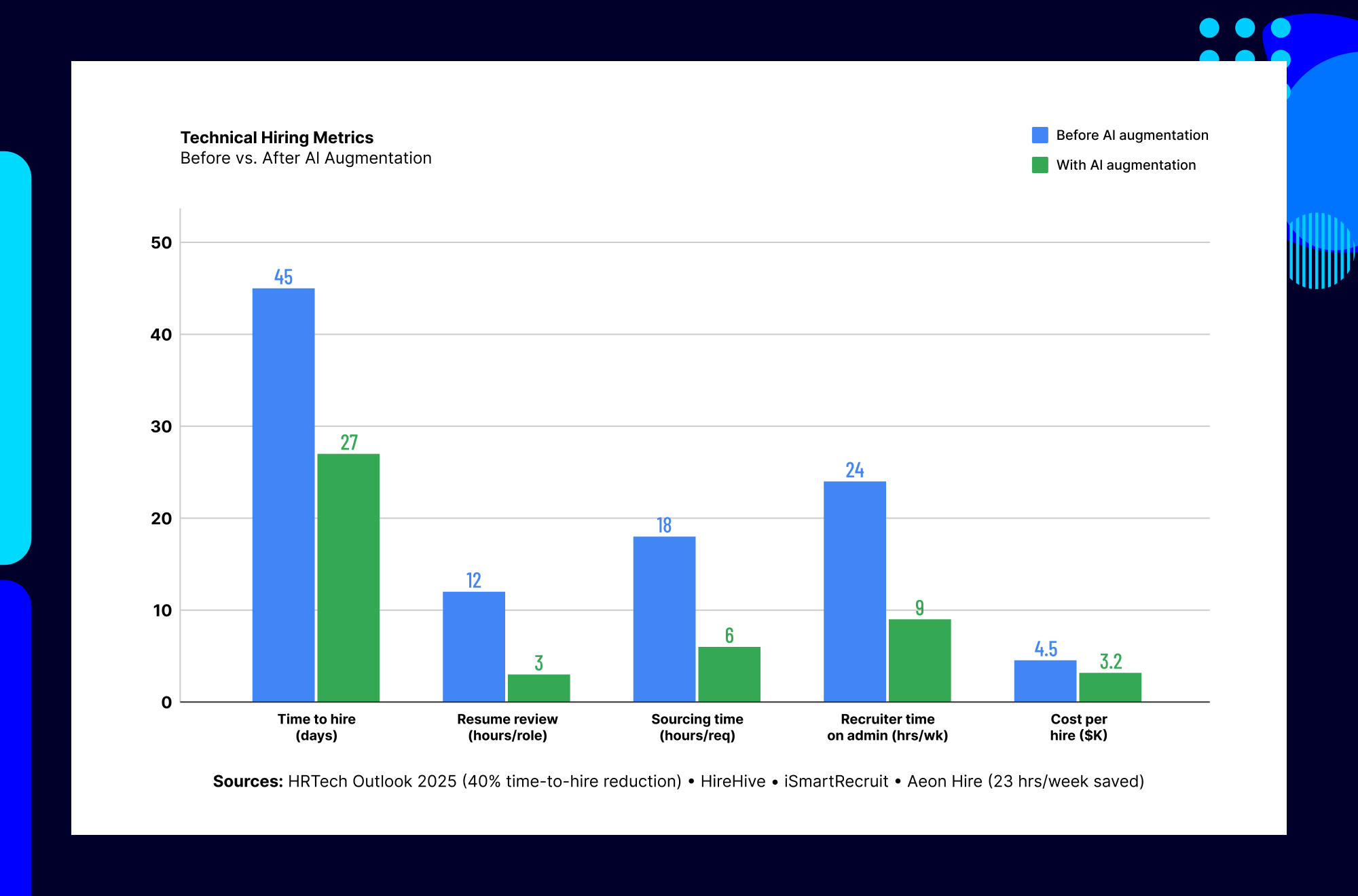 Technical hiring metrics comparison before and after AI augmentation showing faster recruitment and lower hiring costs