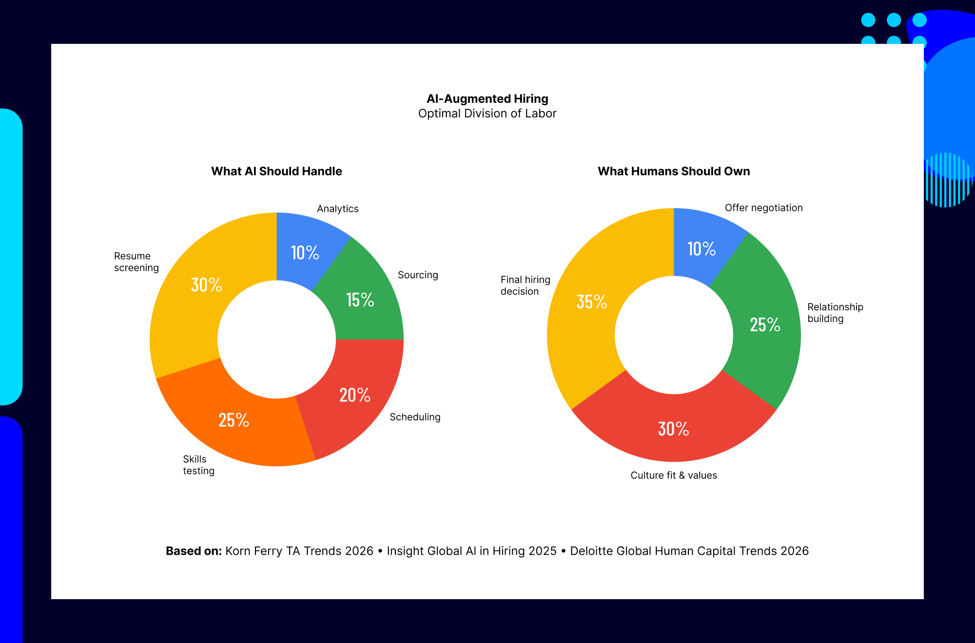AI-augmented hiring framework defining responsibilities between AI automation and human decision-making in recruitment