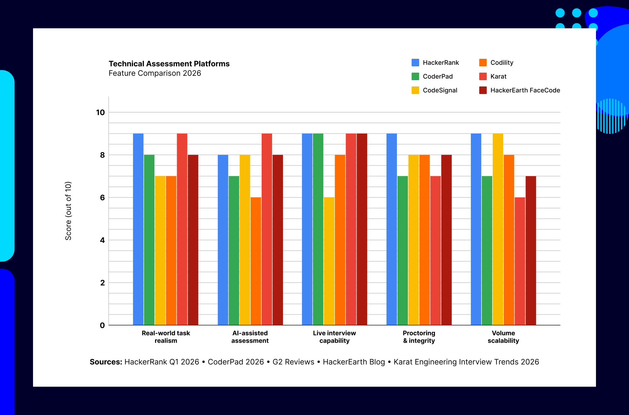Technical assessment platform comparison across HackerRank, CoderPad, CodeSignal, Codility and Karat features