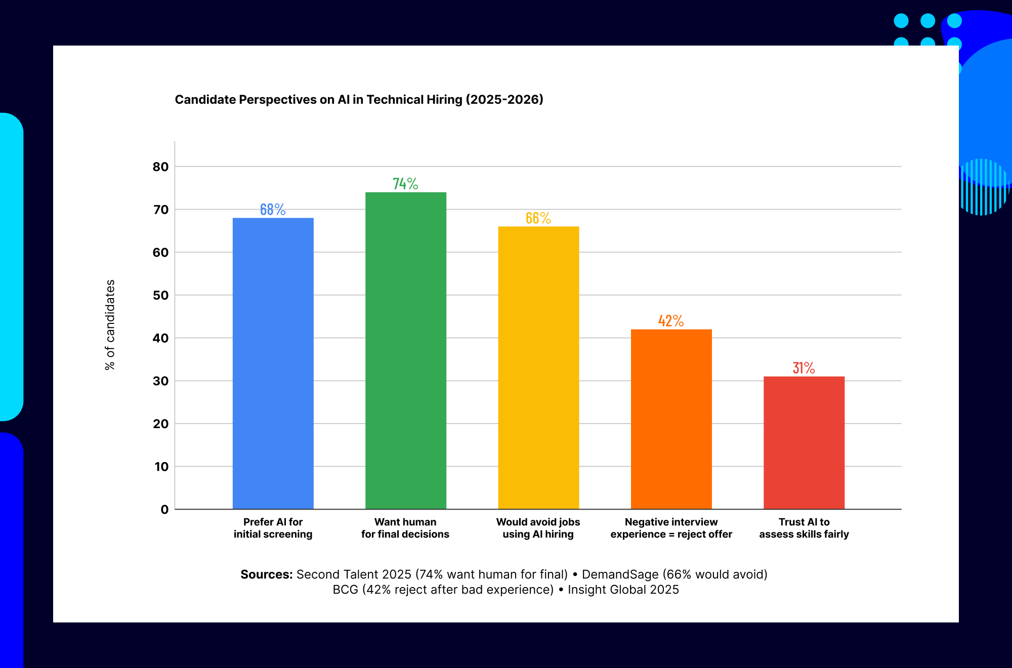 Candidate perspectives on AI in technical hiring including screening preferences, trust and interview experience trends