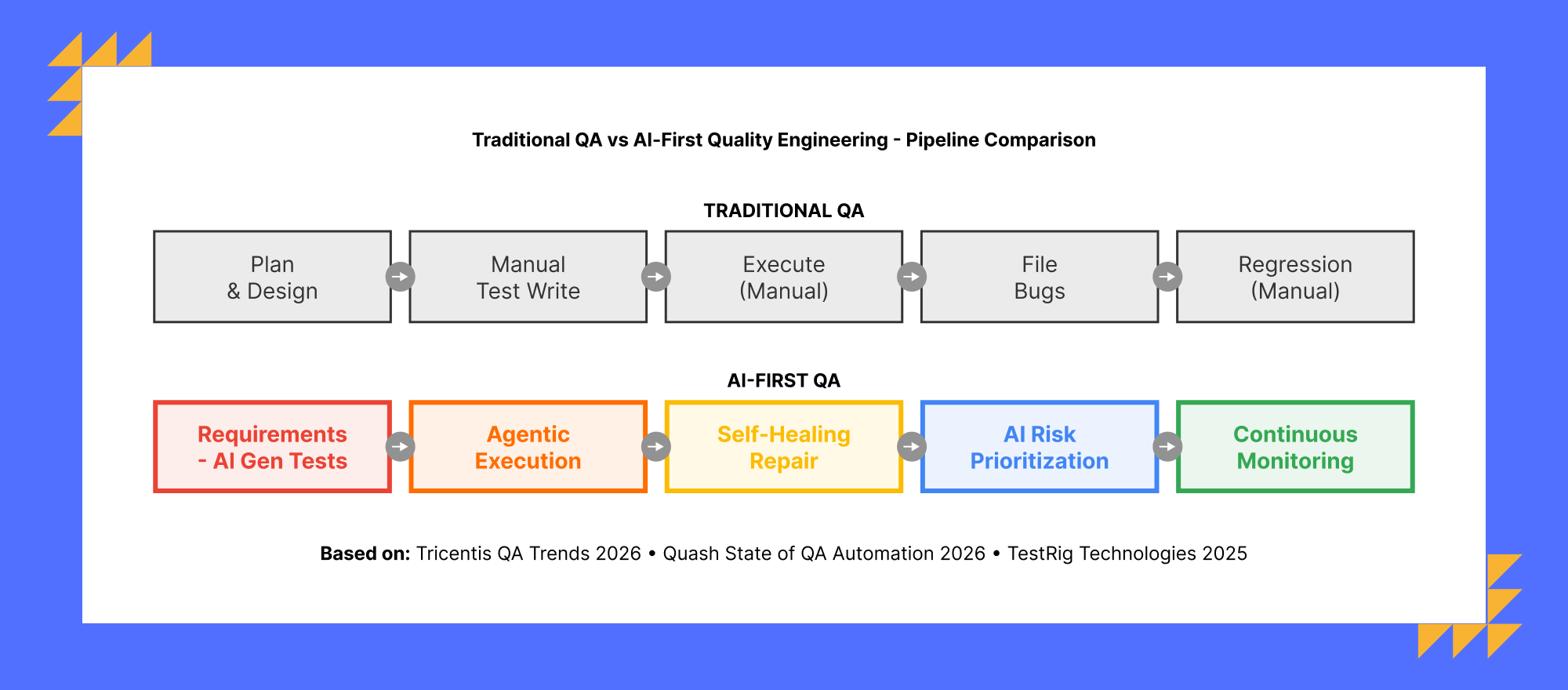 Traditional QA versus AI-first quality engineering pipeline comparison showing automated testing, self-healing and continuous monitoring
