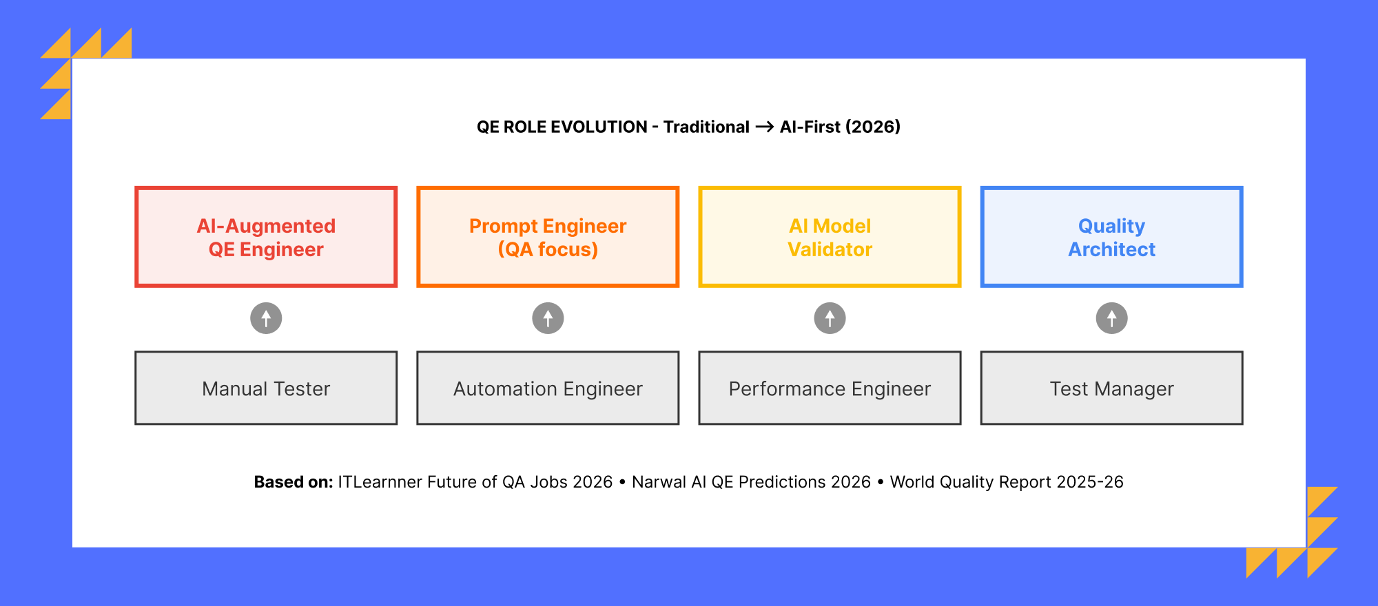 AI adoption trends in quality assurance showing enterprise testing automation, defect prediction and generative AI usage
