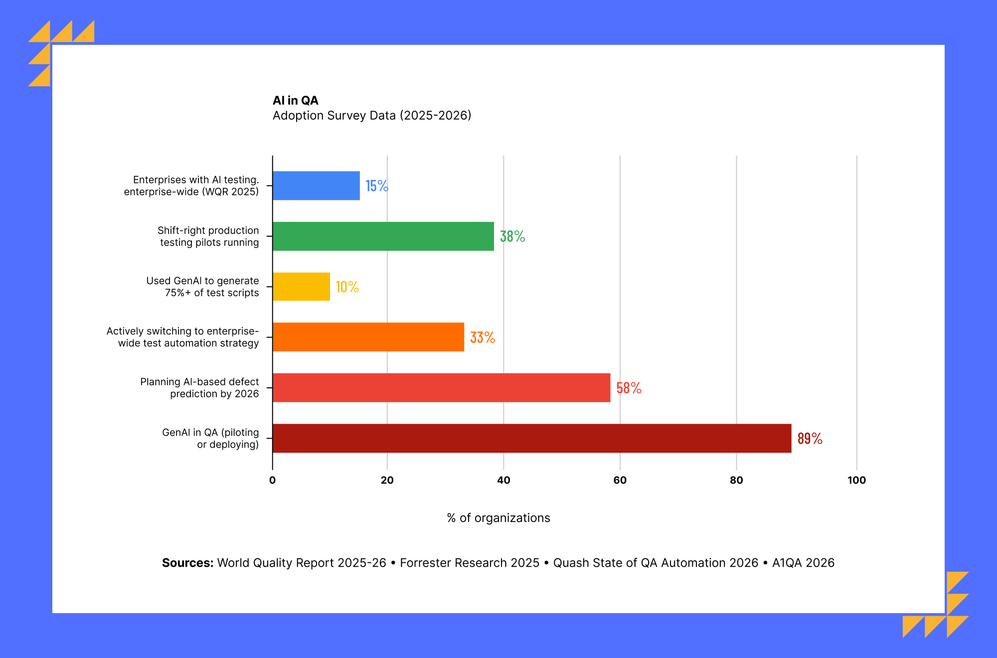 Manual QA, scripted automation and AI-first QA comparison across testing speed, coverage, defect detection and maintenance effort