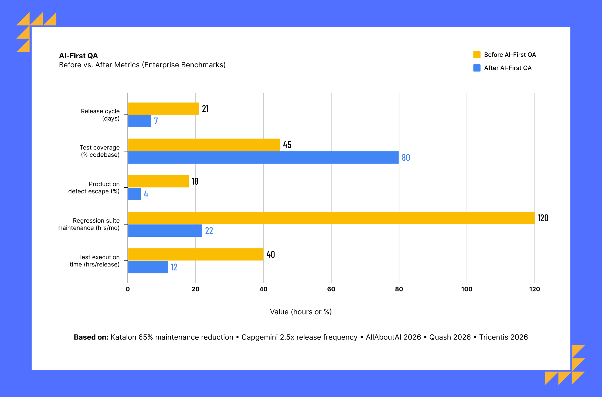 Enterprise benchmark comparison of software testing metrics before and after adopting AI-first quality engineering practices