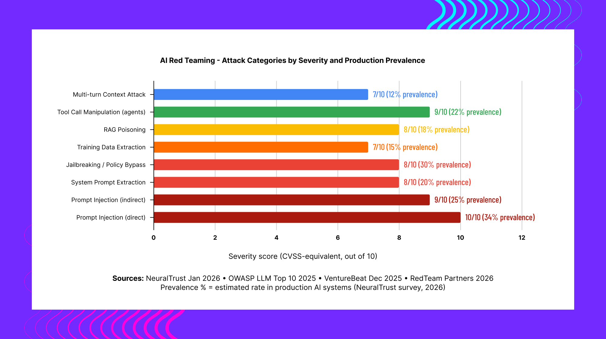 AI red teaming tools comparison including PyRIT, Garak, DeepTeam, Promptfoo and Palo Alto Prisma AIRS