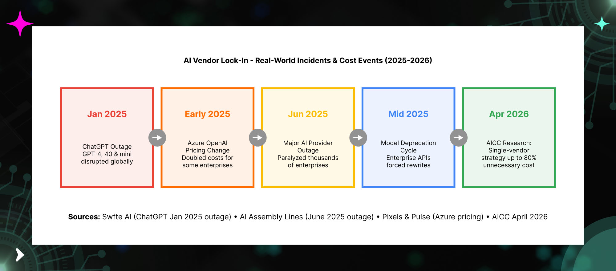 Hidden AI vendor lock-in costs including migration engineering, API rewrites, data transfer fees and operational overhead