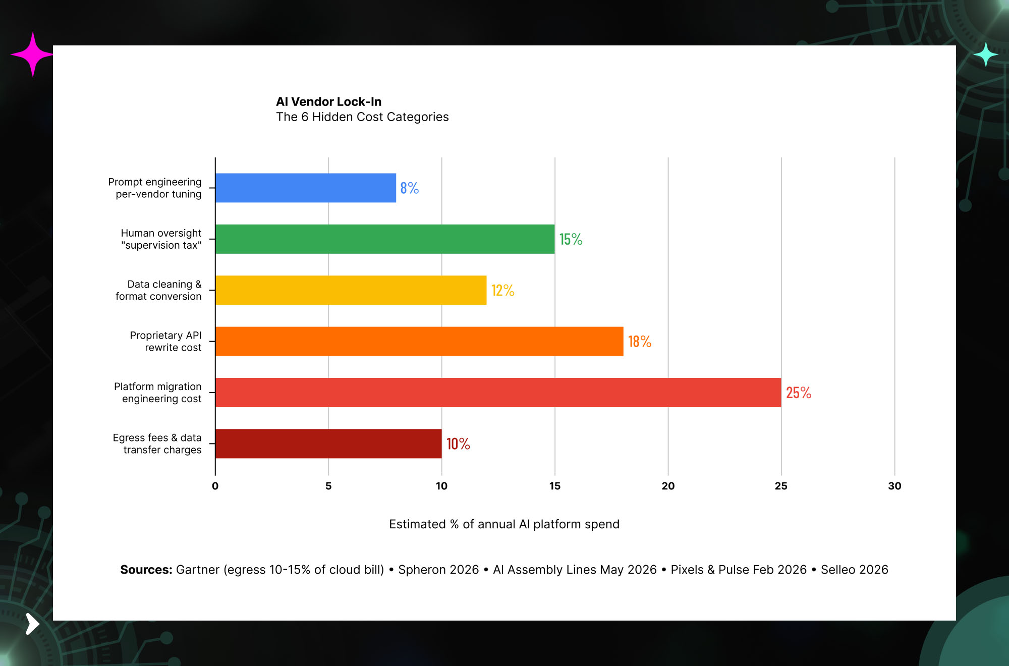 AI vendor lock-in awareness and preparedness gap showing enterprise concerns about provider dependency and switching challenges