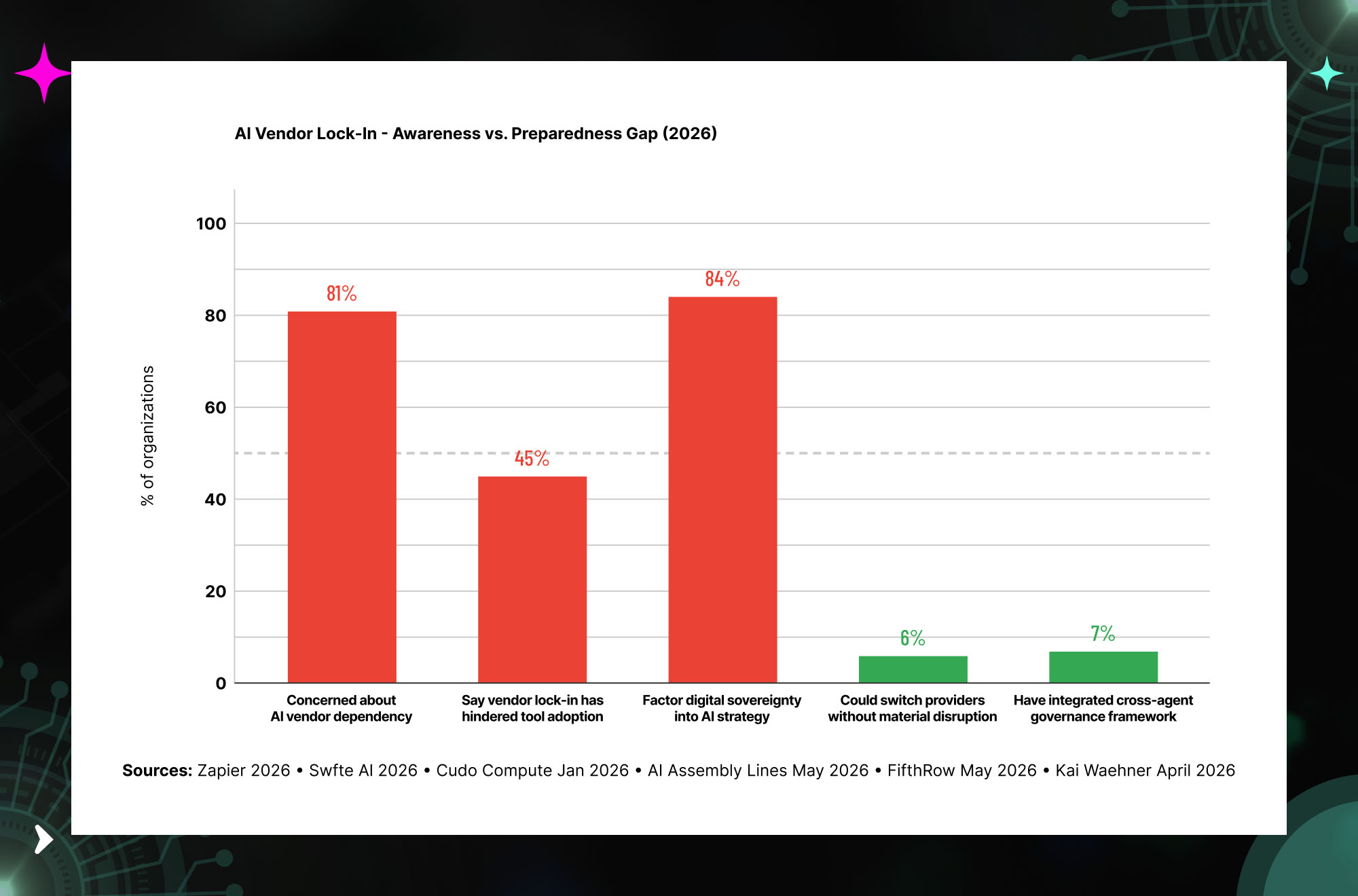 AI vendor lock-in risk matrix comparing proprietary APIs, cloud AI platforms, open-weight models and enterprise AI suites