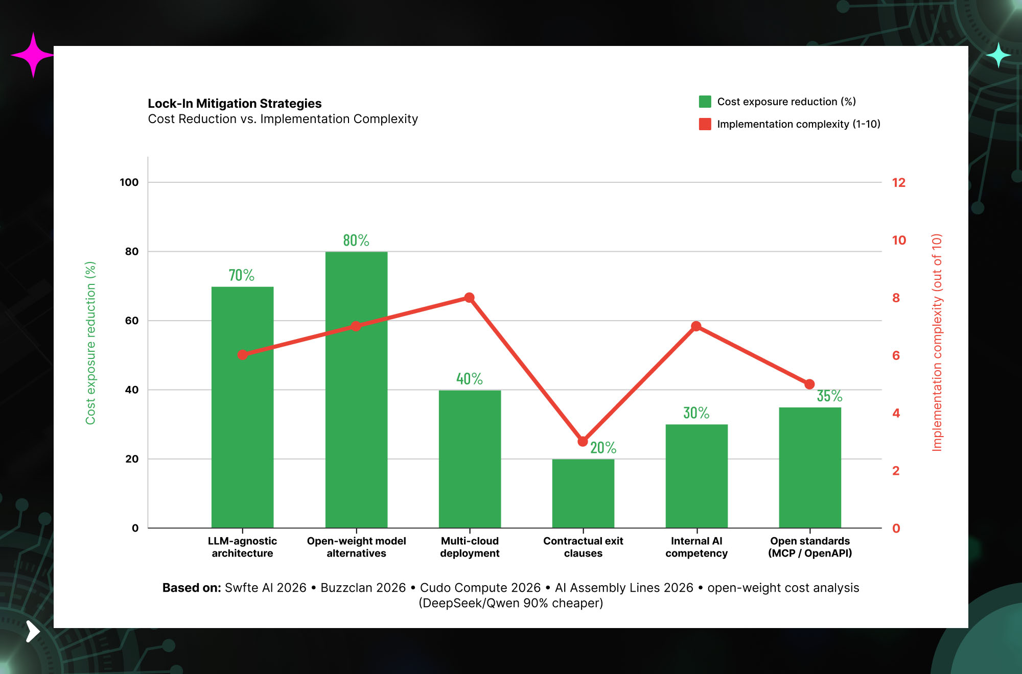 AI vendor lock-in mitigation strategies comparing cost reduction benefits and implementation complexity across enterprise approaches