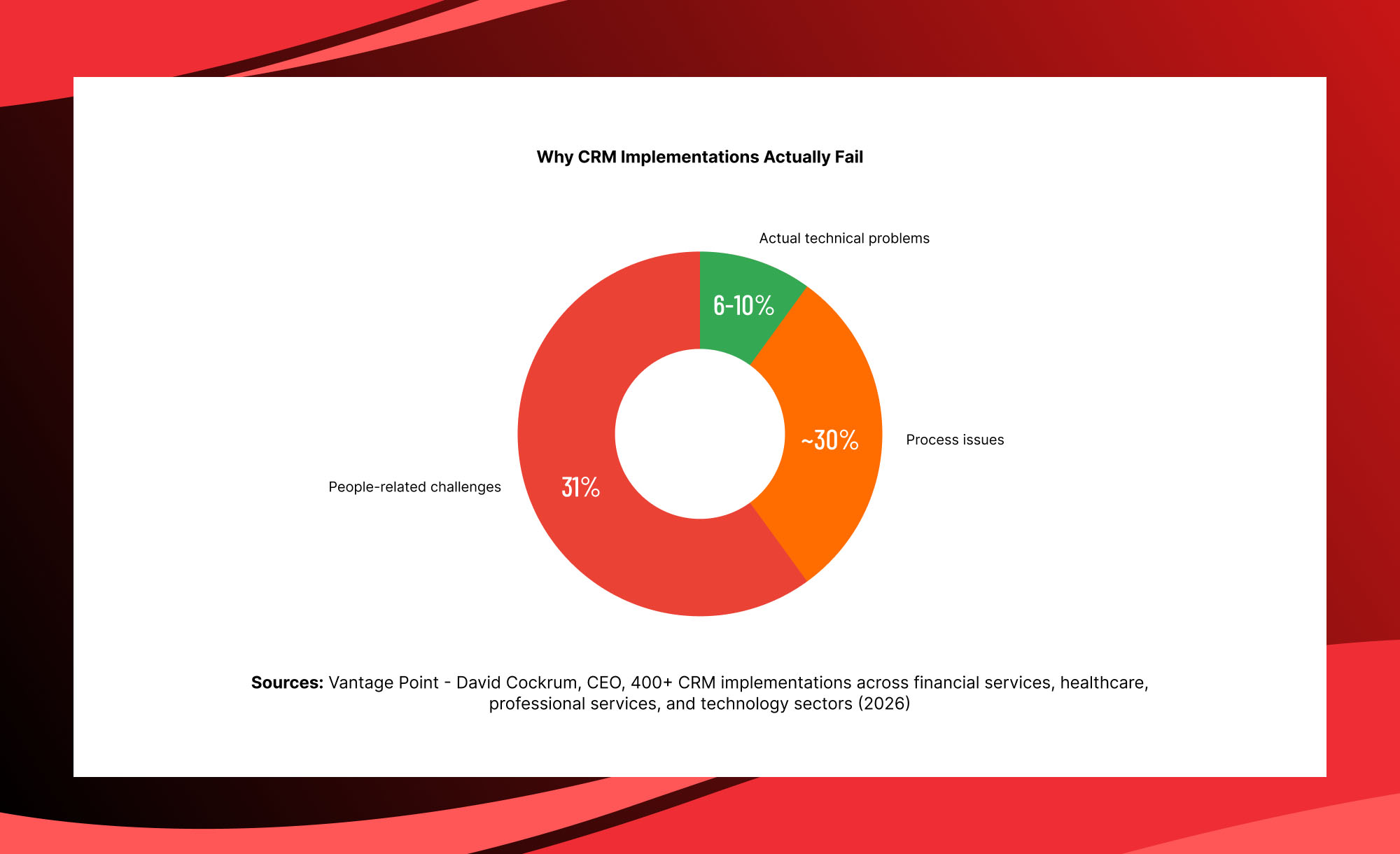 CRM implementation failure analysis chart showing people, process and technology as primary causes of project failure