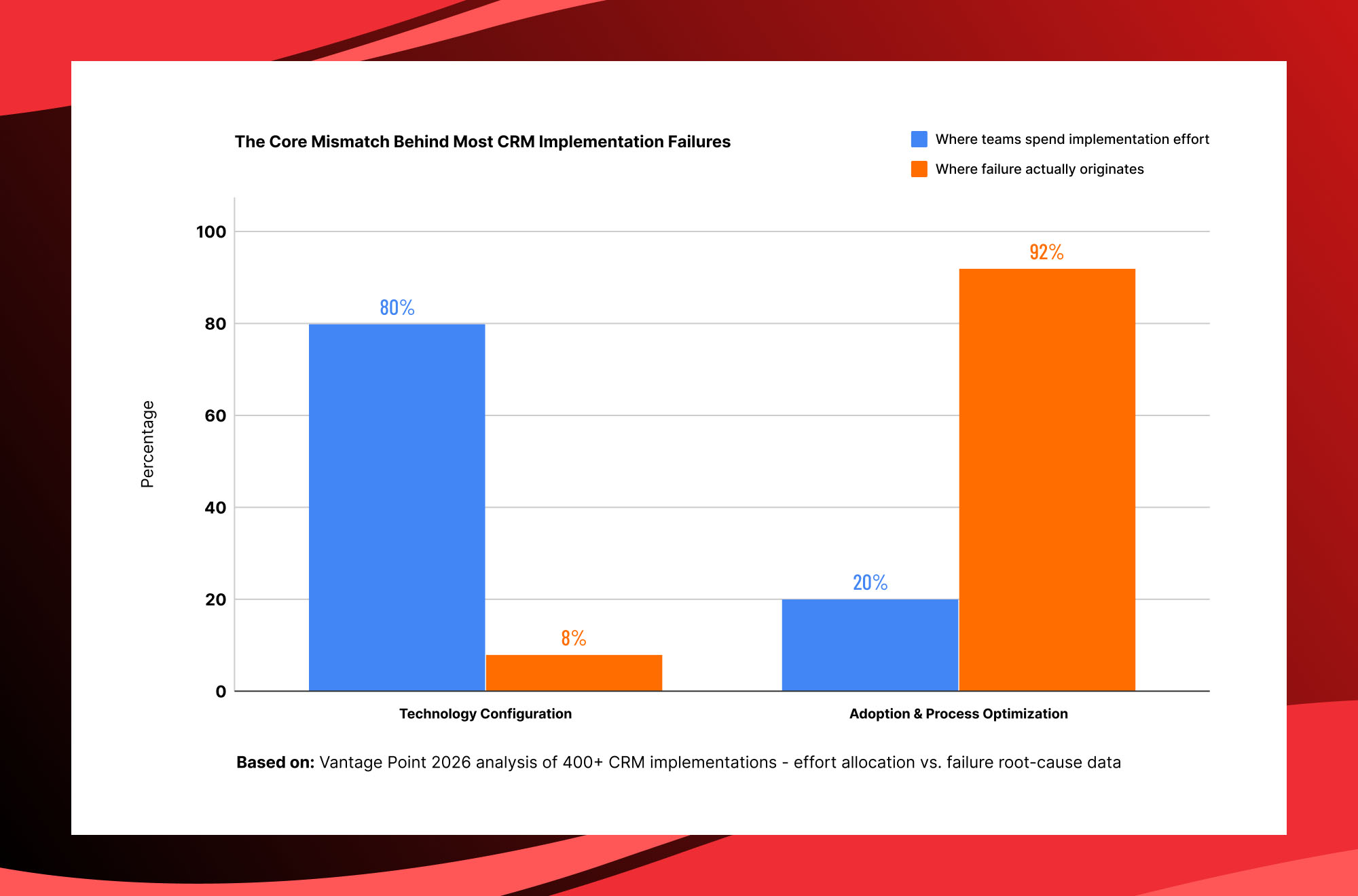 CRM implementation comparison chart showing technology configuration versus user adoption and process optimization impact