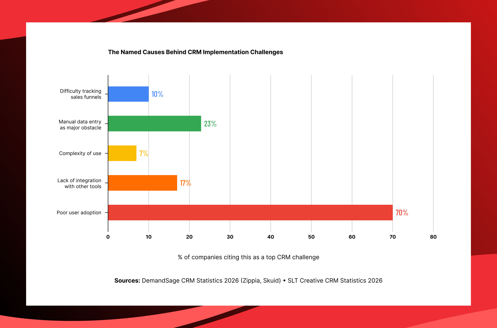 CRM implementation challenges chart highlighting poor user adoption, manual data entry, integration issues and sales process obstacles
