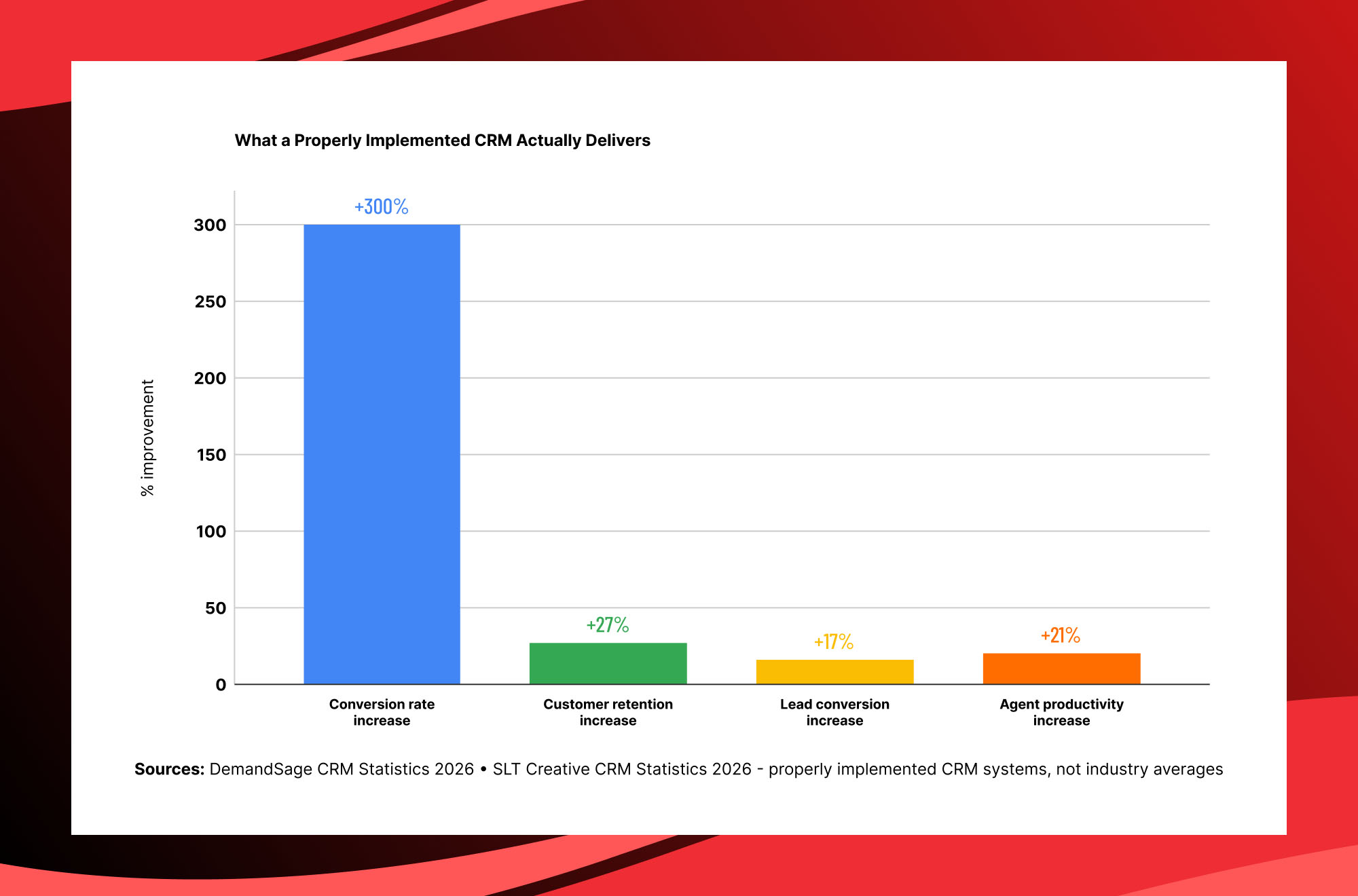 CRM implementation benefits chart showing improvements in conversion rates, customer retention, lead conversion and sales productivity