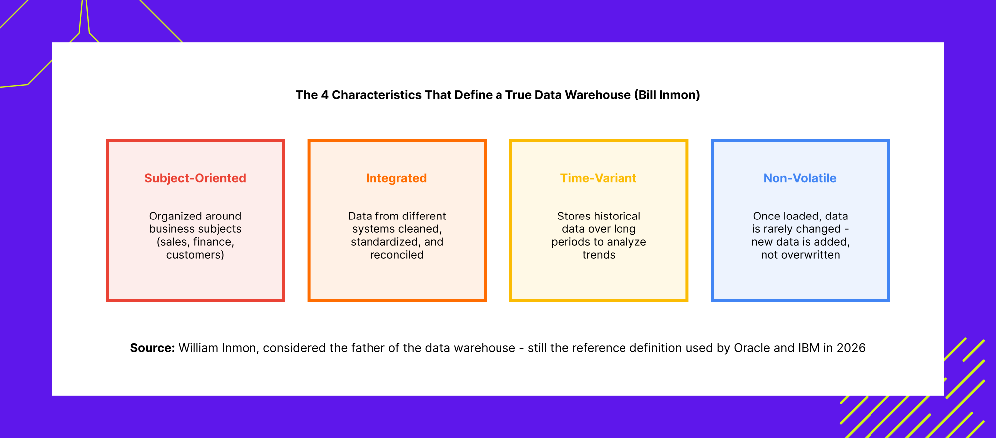 Four core characteristics of a data warehouse including subject-oriented, integrated, time-variant and non-volatile data architecture