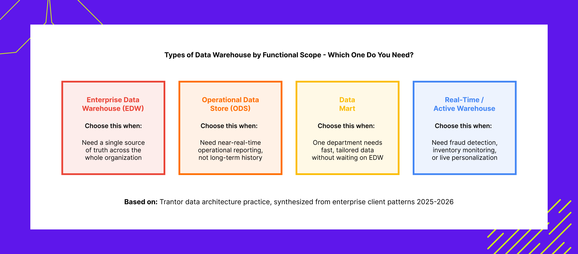 Types of data warehouses comparison including enterprise data warehouse, operational data store, data mart and real-time warehouse