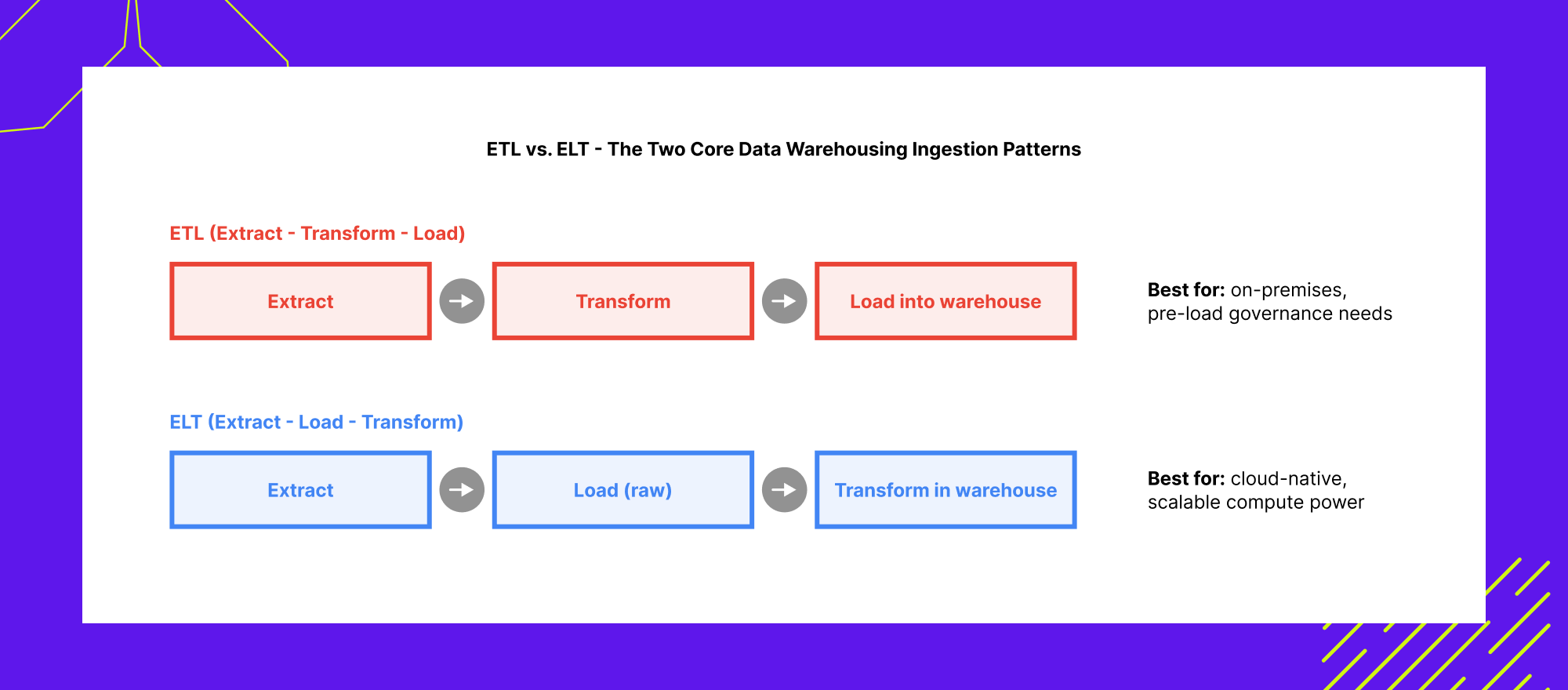 ETL versus ELT data integration architecture comparing extract, transform and load workflows for modern data warehouses
