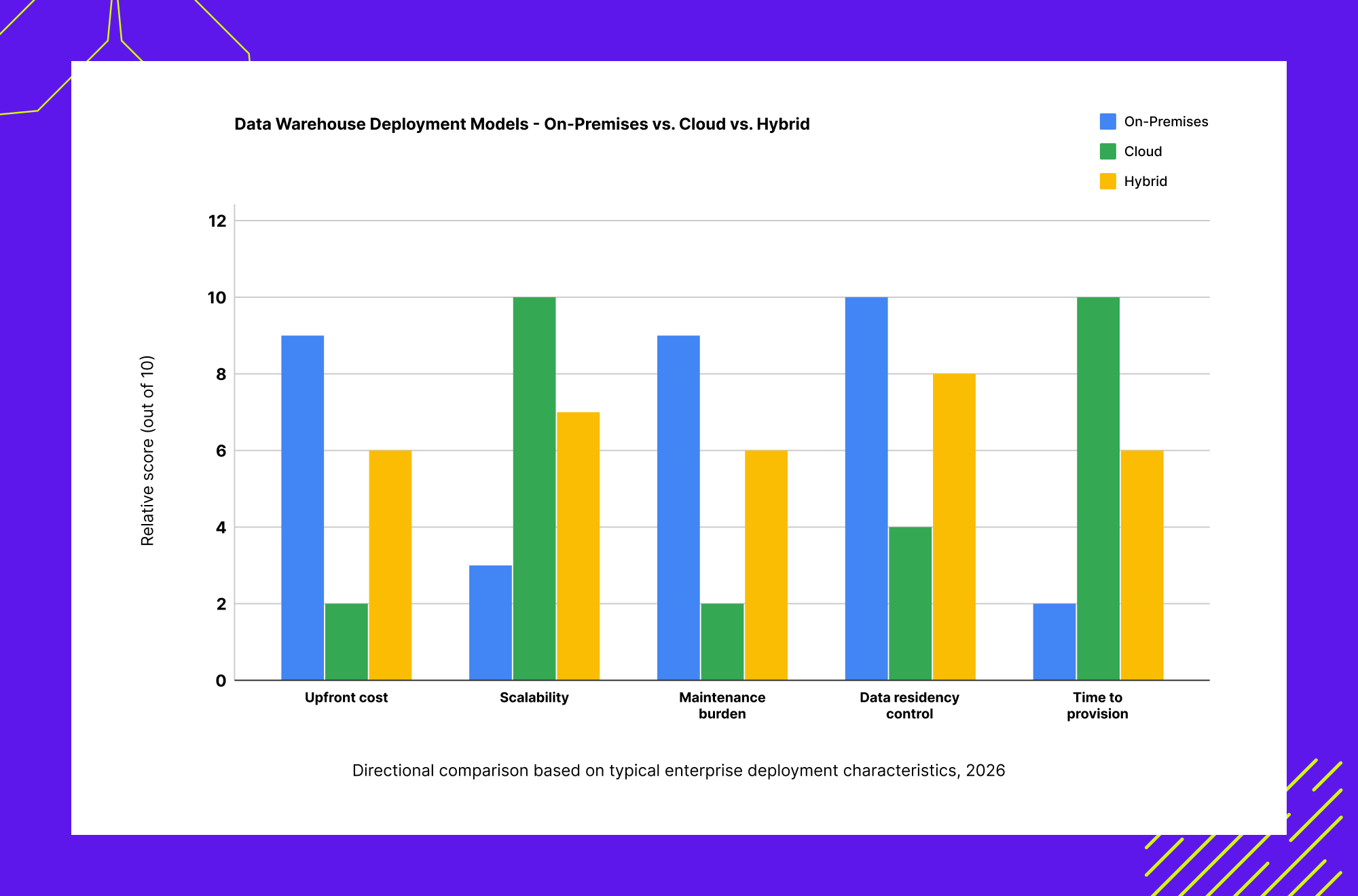 Data warehouse deployment model comparison chart for on-premises, cloud and hybrid architecture across cost, scalability and maintenance