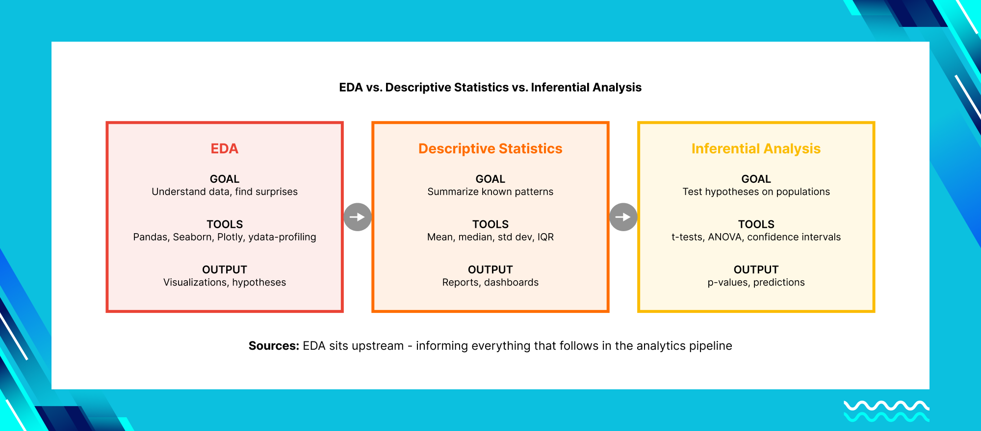 EDA vs descriptive statistics vs inferential analysis comparison showing goals, tools and outputs in the analytics process