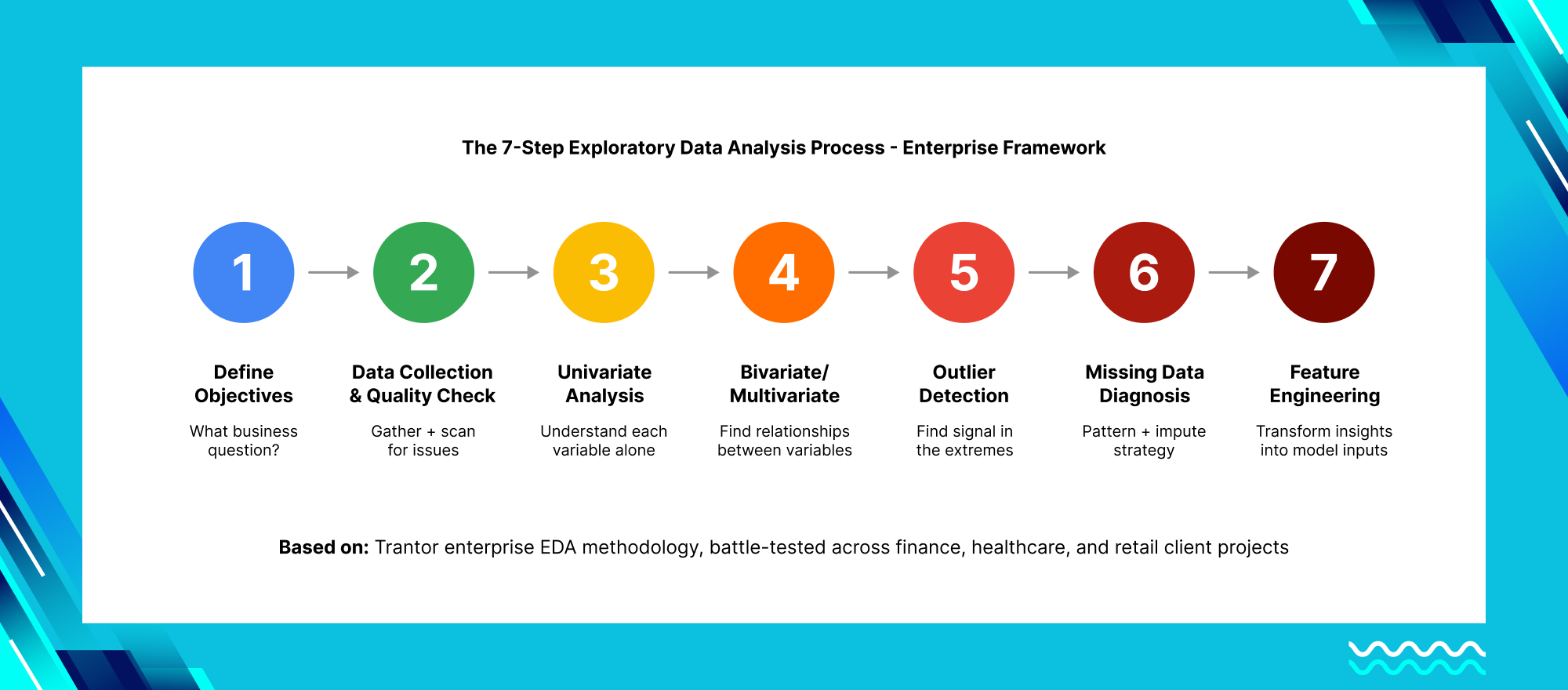Seven-step exploratory data analysis framework including data collection, univariate analysis, outlier detection and feature engineering