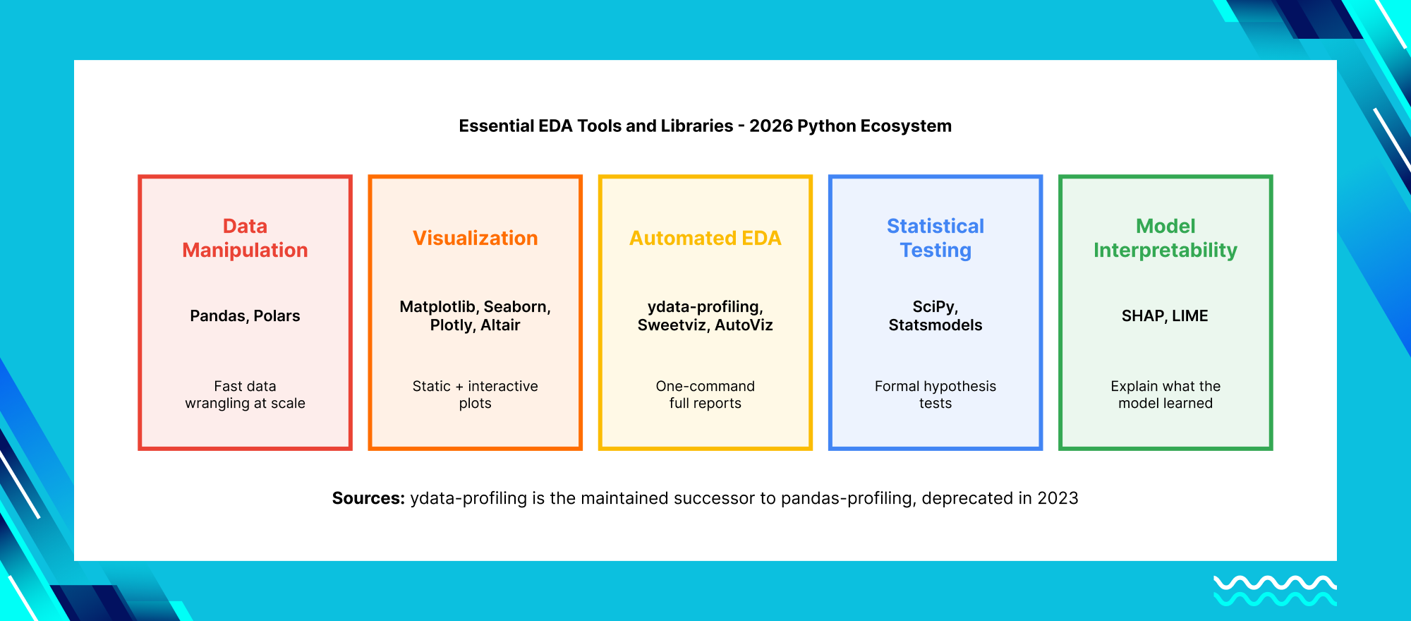 Essential EDA tools and Python libraries including Pandas, Seaborn, Plotly, SciPy, SHAP and automated profiling tools