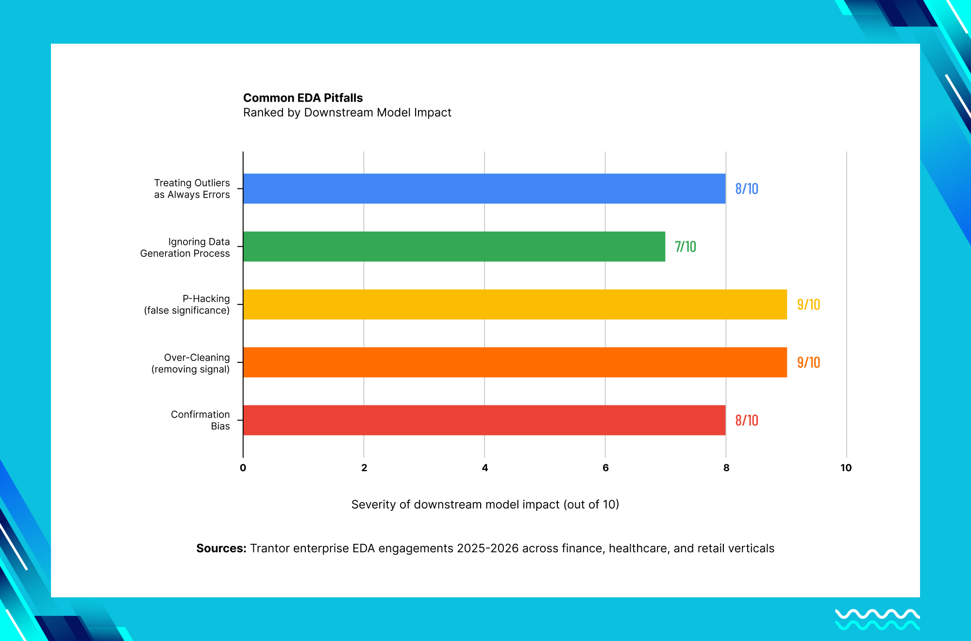 Common exploratory data analysis pitfalls including confirmation bias, over-cleaning, p-hacking and improper outlier treatment