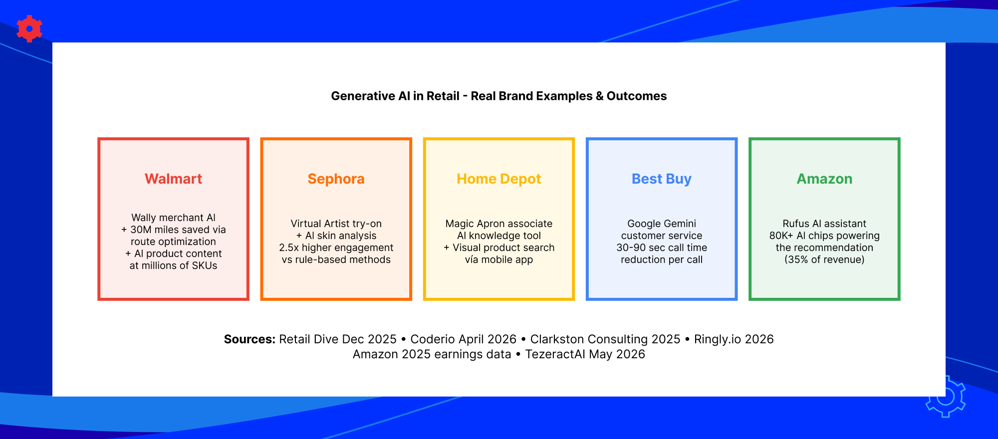 US consumer adoption of generative AI shopping tools including purchase decisions, recommendations and retail experiences
