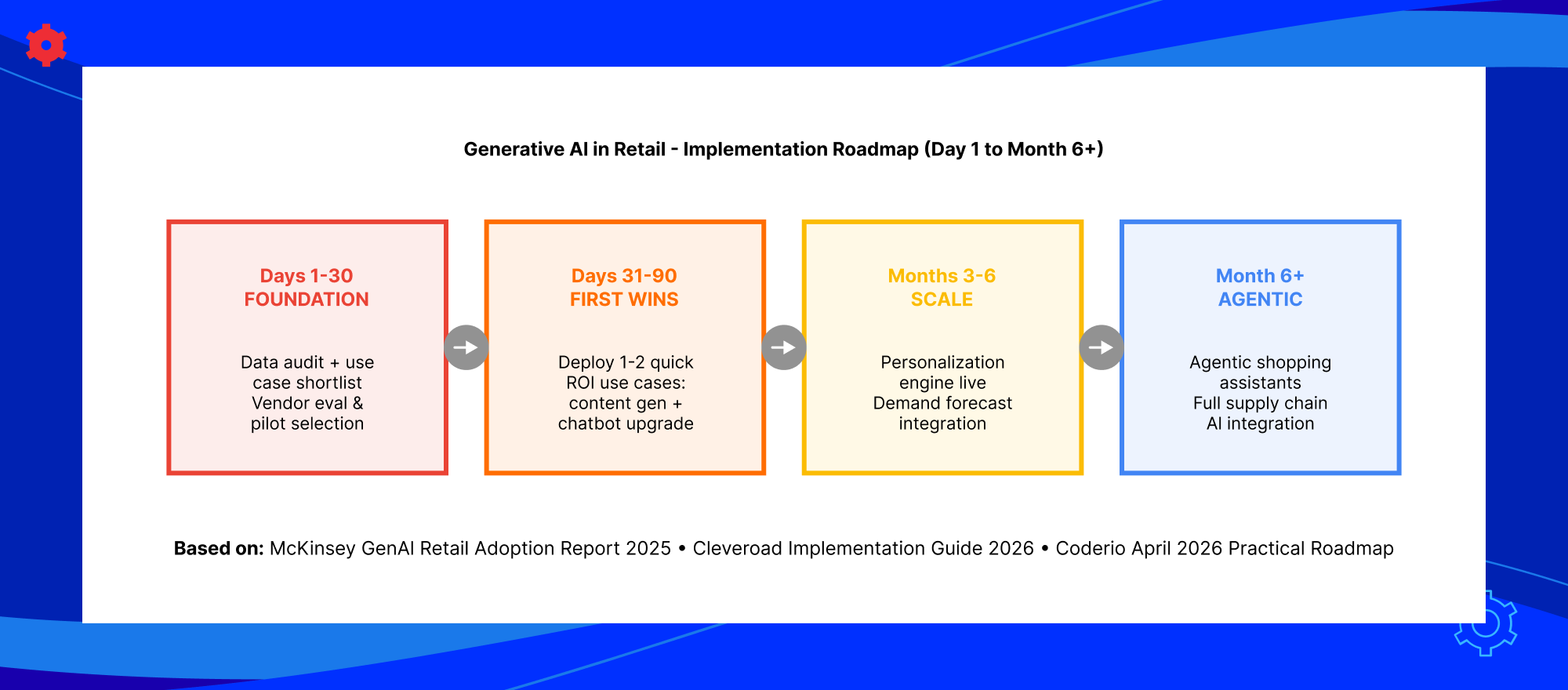Projected business impact of generative AI in retail including sales growth, productivity gains and customer satisfaction improvements