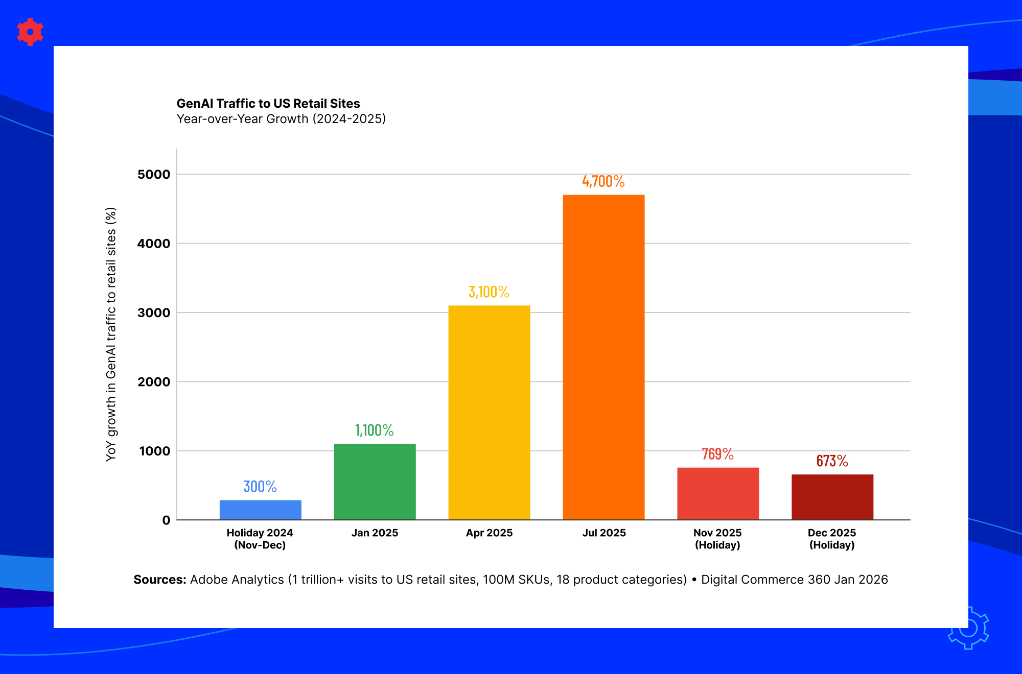 Real-world generative AI retail examples from Walmart, Sephora, Home Depot, Best Buy and Amazon with business outcomes