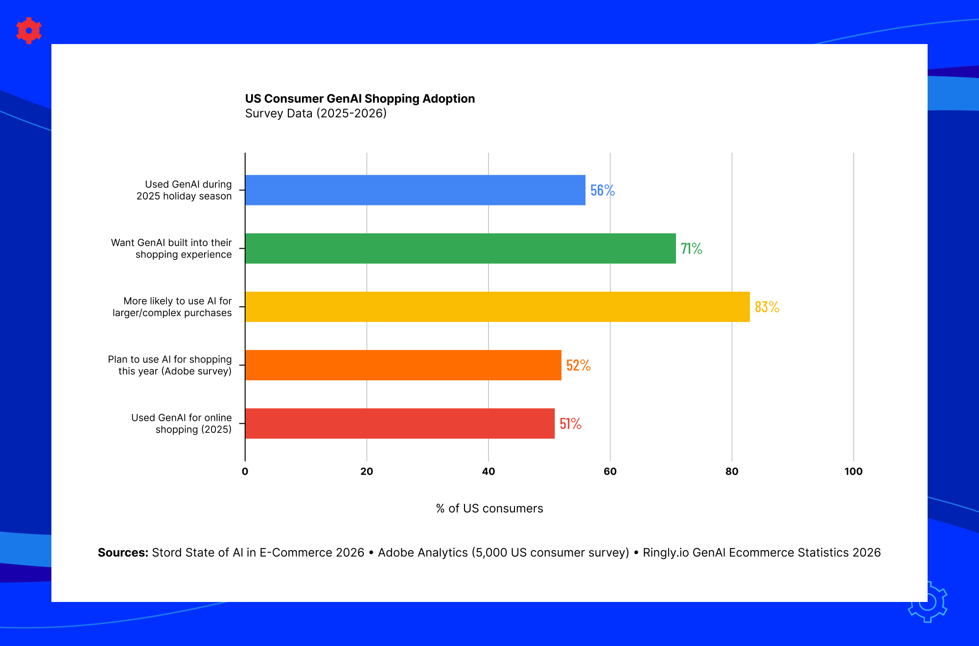 Generative AI retail implementation roadmap from foundation planning to agentic commerce and AI-powered operations