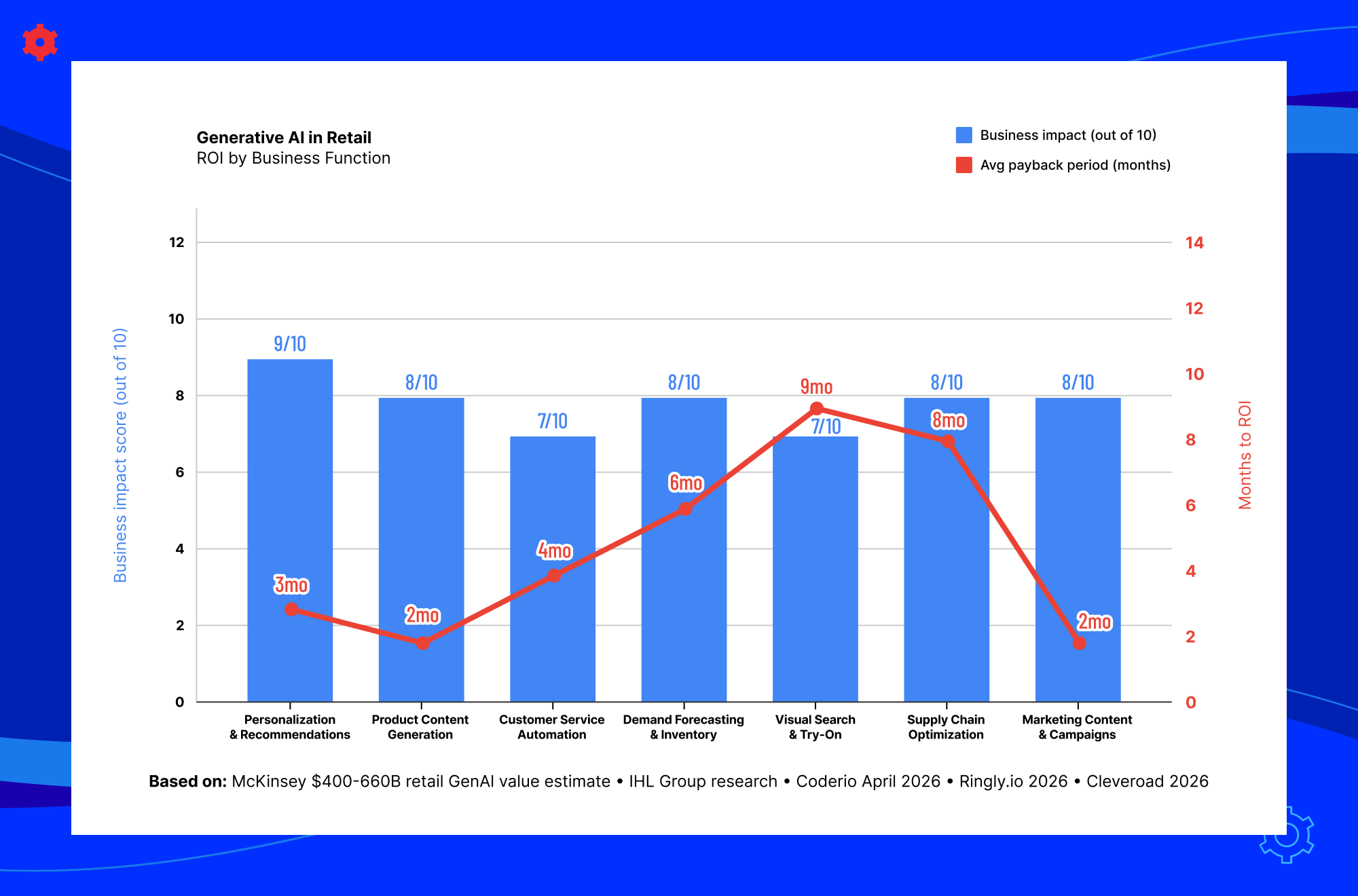 Growth of generative AI traffic to retail websites showing rapid increase in AI-driven shopping journeys