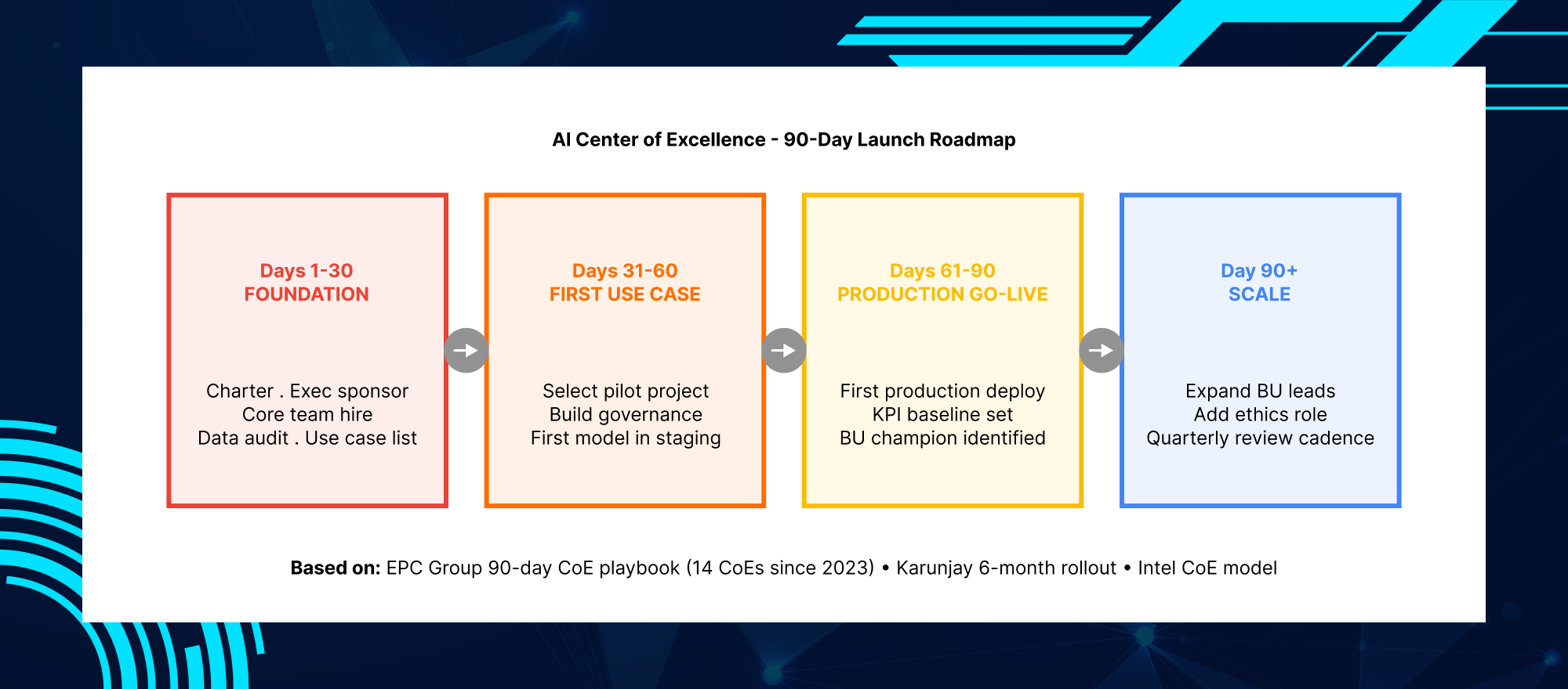 AI Center of Excellence KPI benchmarks measuring ROI, talent retention, risk management and production delivery performance