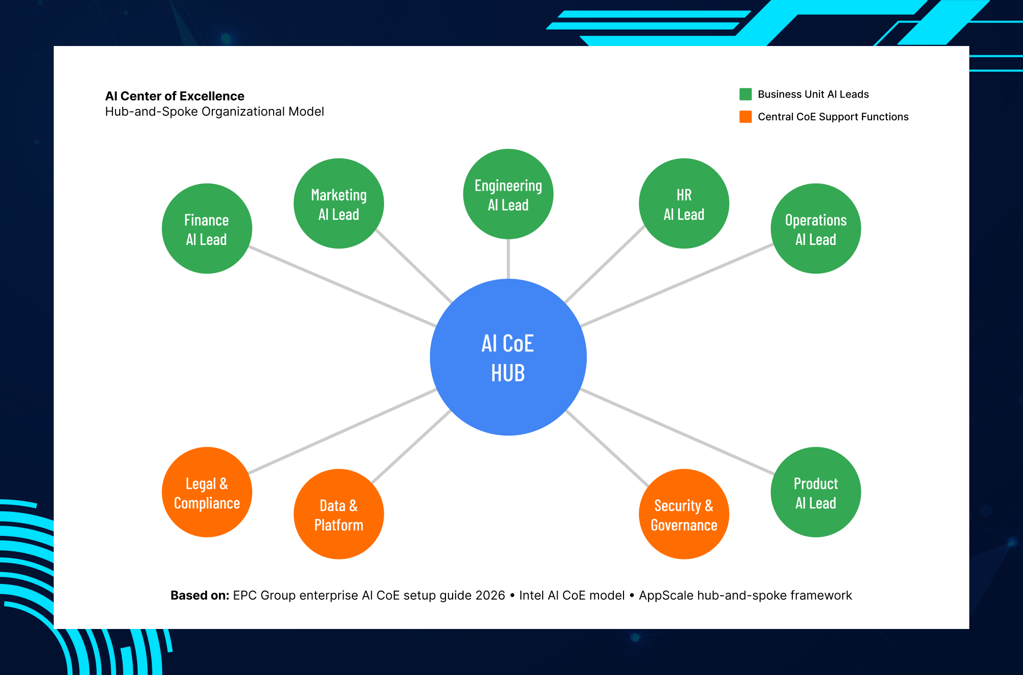 AI Center of Excellence 90 day implementation roadmap from foundation and governance to production deployment and scale