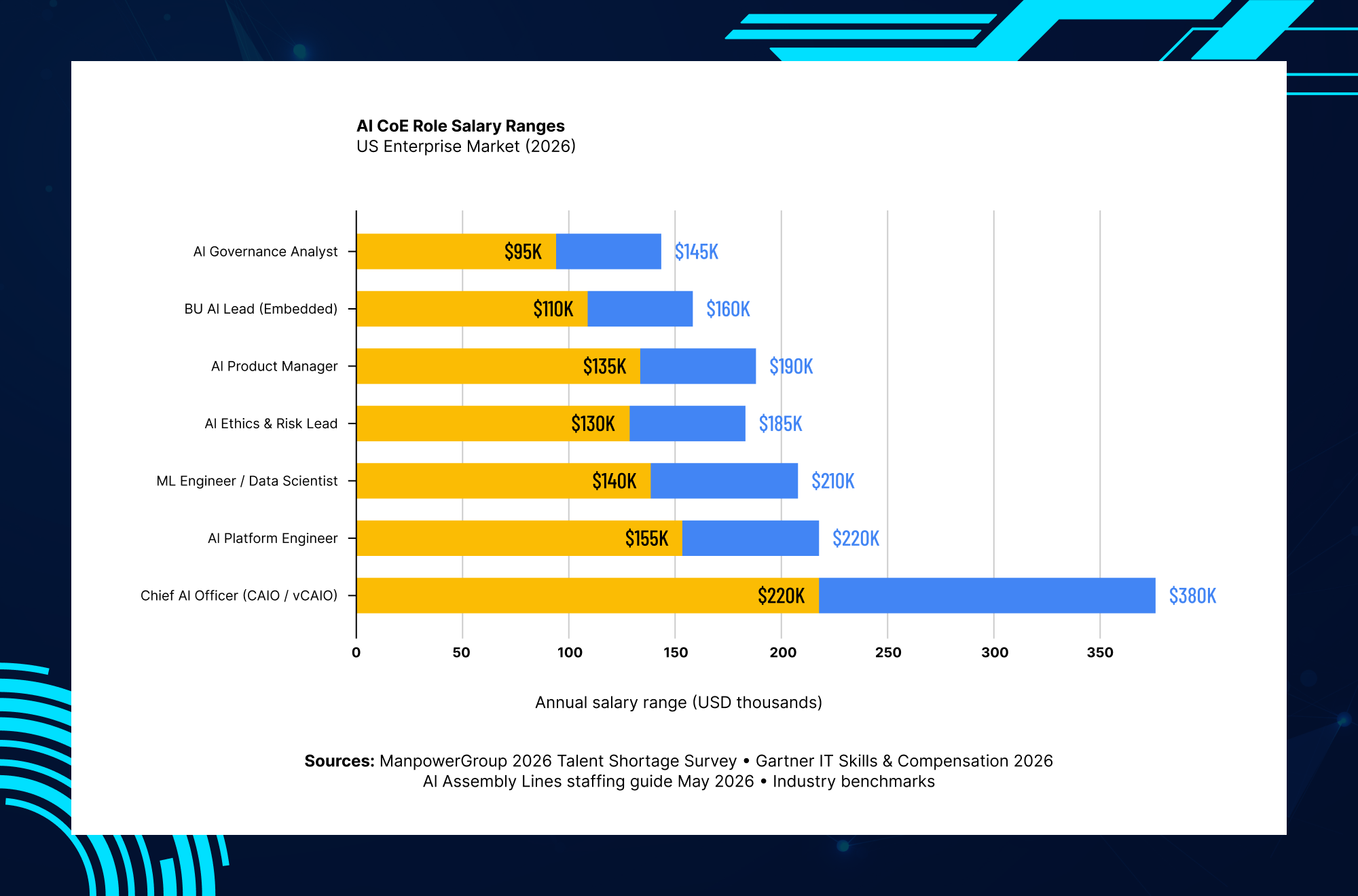 Hub and spoke AI Center of Excellence organizational model connecting business unit AI leaders with governance and platform teams