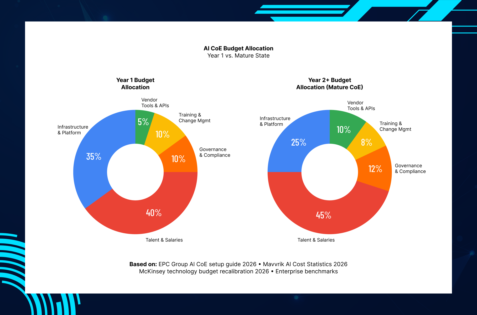 AI Center of Excellence staffing and salary benchmarks for leadership, governance, platform engineering and data science roles
