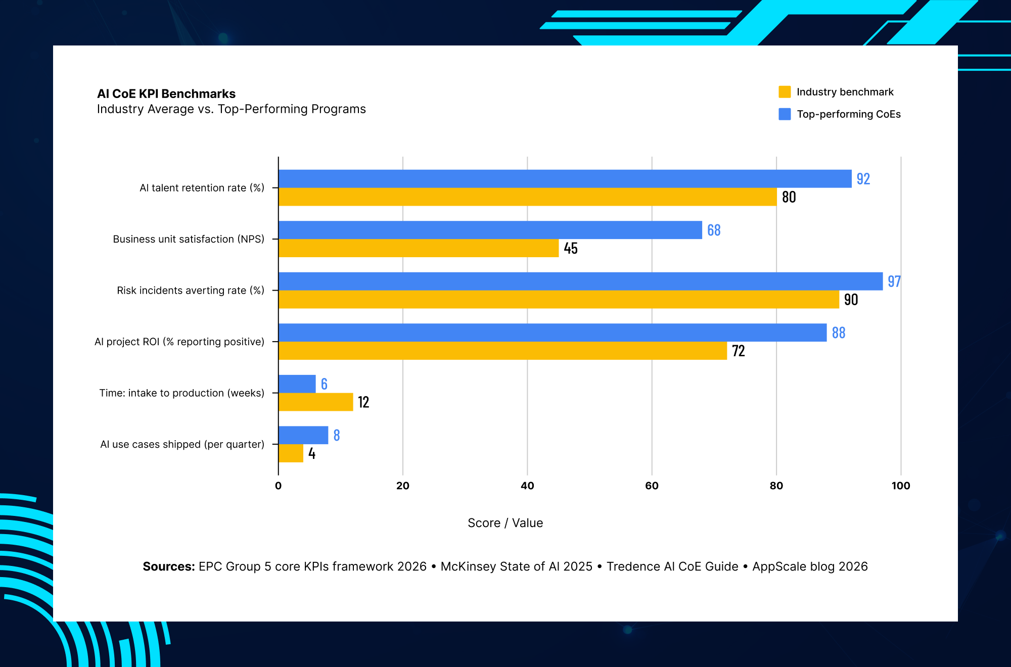 AI Center of Excellence budget allocation framework comparing infrastructure, talent, governance and training investments