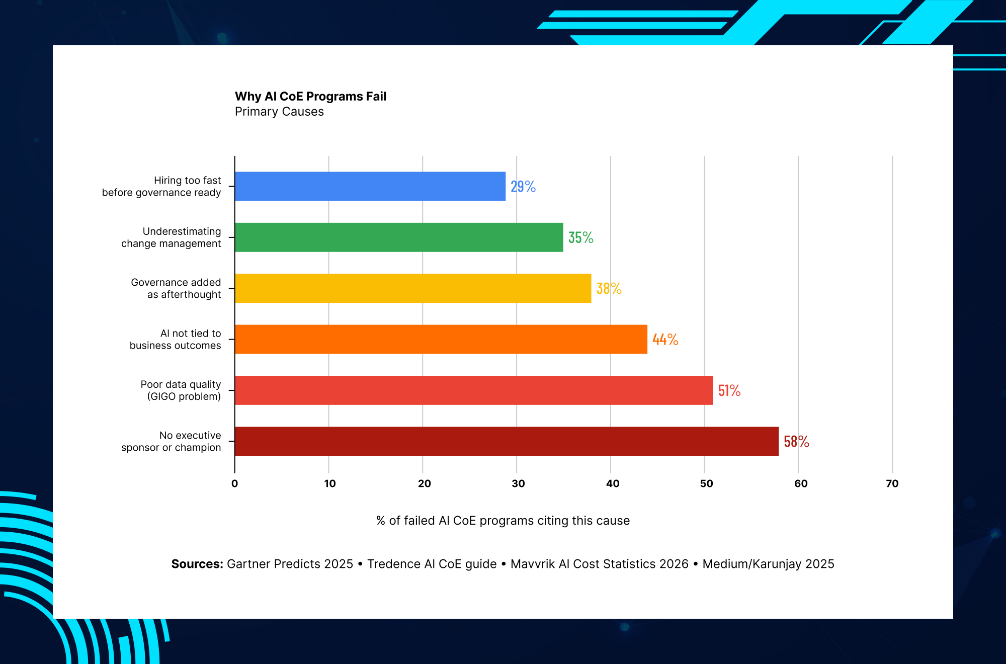 Common AI Center of Excellence failure factors including governance gaps, poor data quality and lack of executive sponsorship