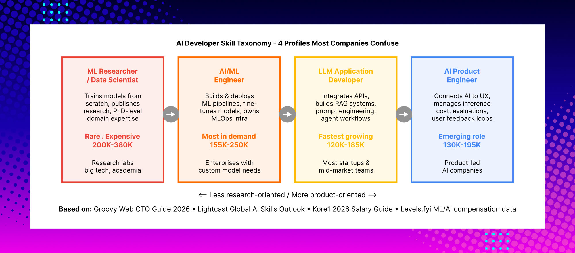 Global AI developer salary comparison across the United States, Europe, Latin America and South Asia