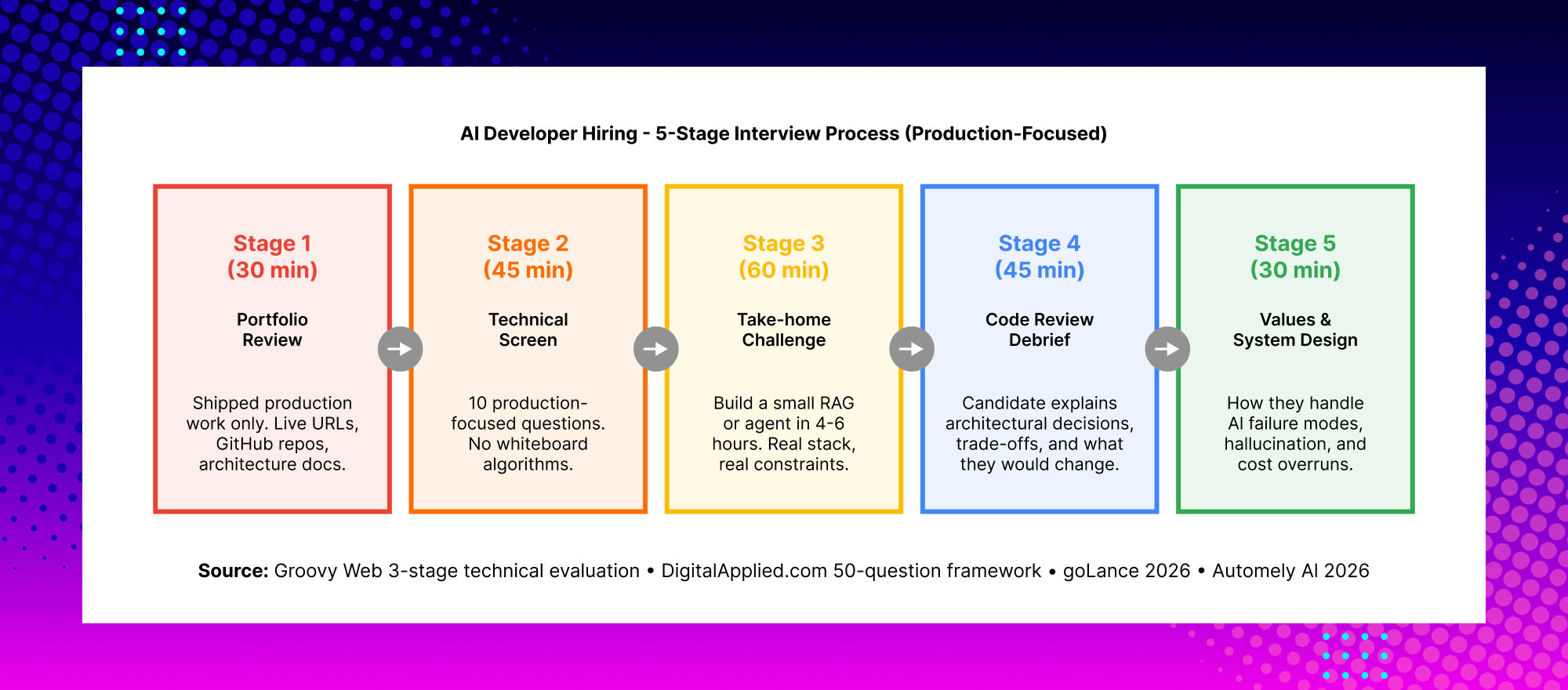 AI developer interview red flags including lack of production experience, weak optimization skills and portfolio concerns