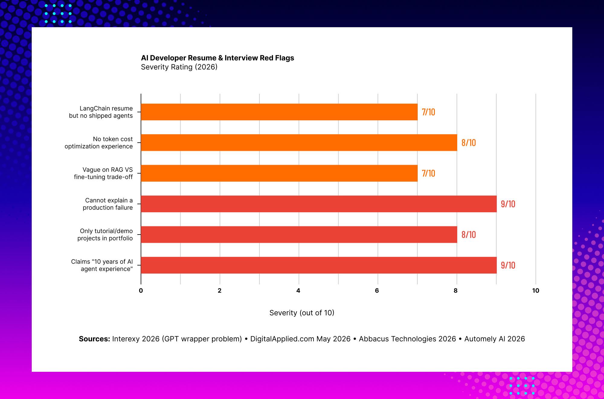 Fully loaded cost of hiring an AI engineer including salary, benefits, infrastructure, recruiting and onboarding expenses