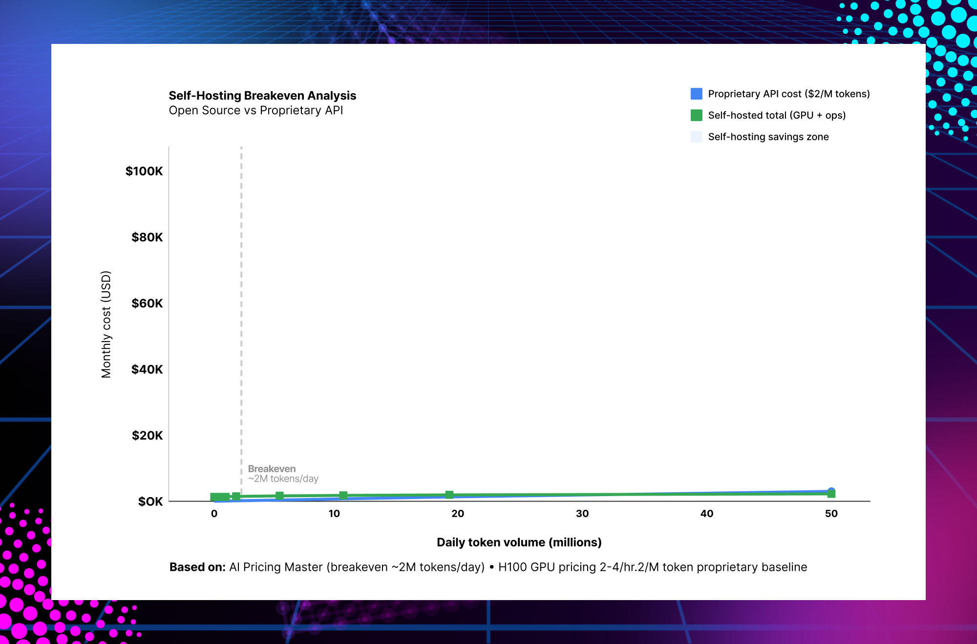 Self-hosted AI infrastructure cost analysis comparing open source model deployment with proprietary AI APIs