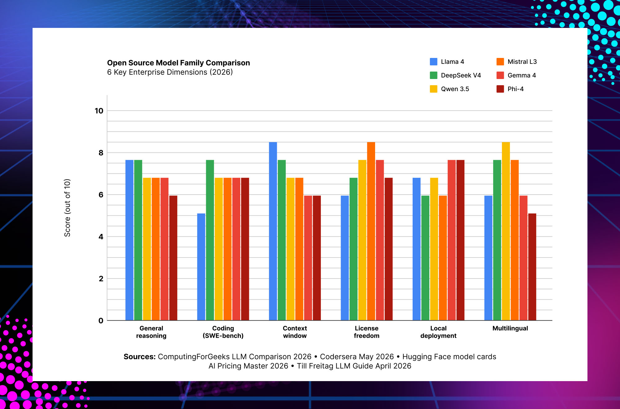 Enterprise open source AI model comparison across reasoning, coding, deployment flexibility and multilingual performance