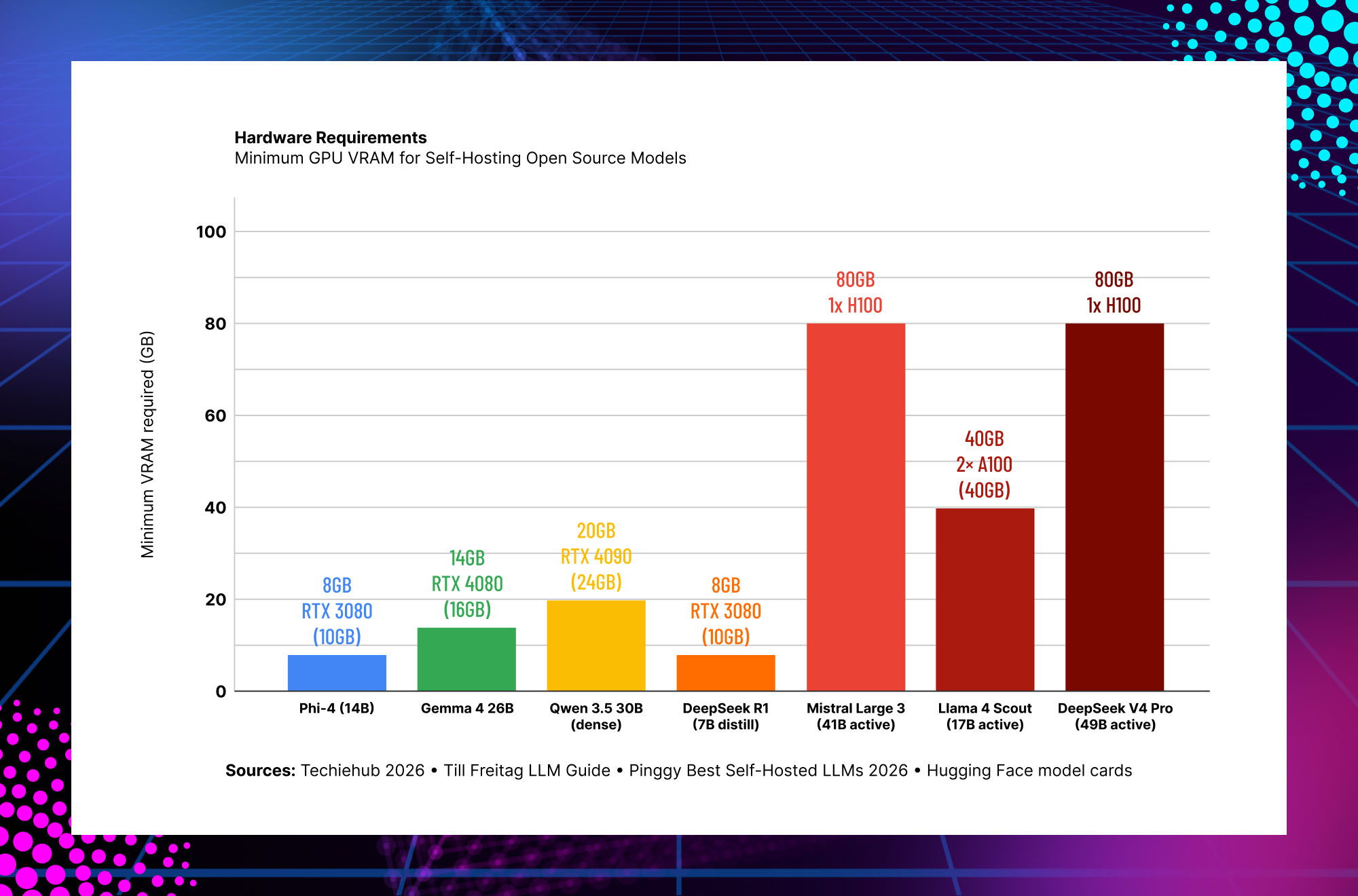 GPU hardware requirements for self-hosting open source AI models including VRAM needs and deployment planning considerations
