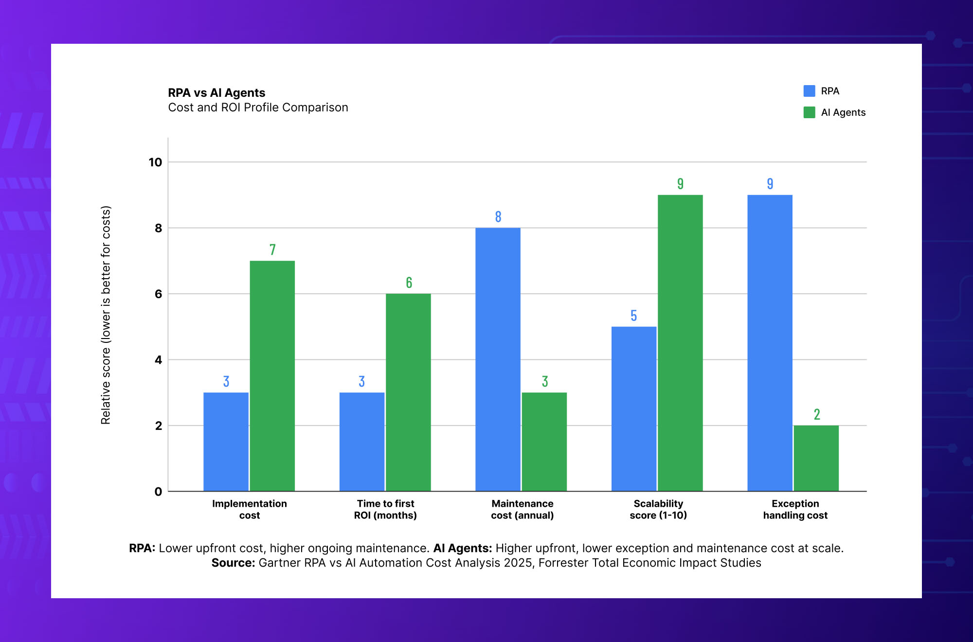 RPA vs AI agents cost comparison showing implementation cost, ROI, scalability, maintenance and operational efficiency