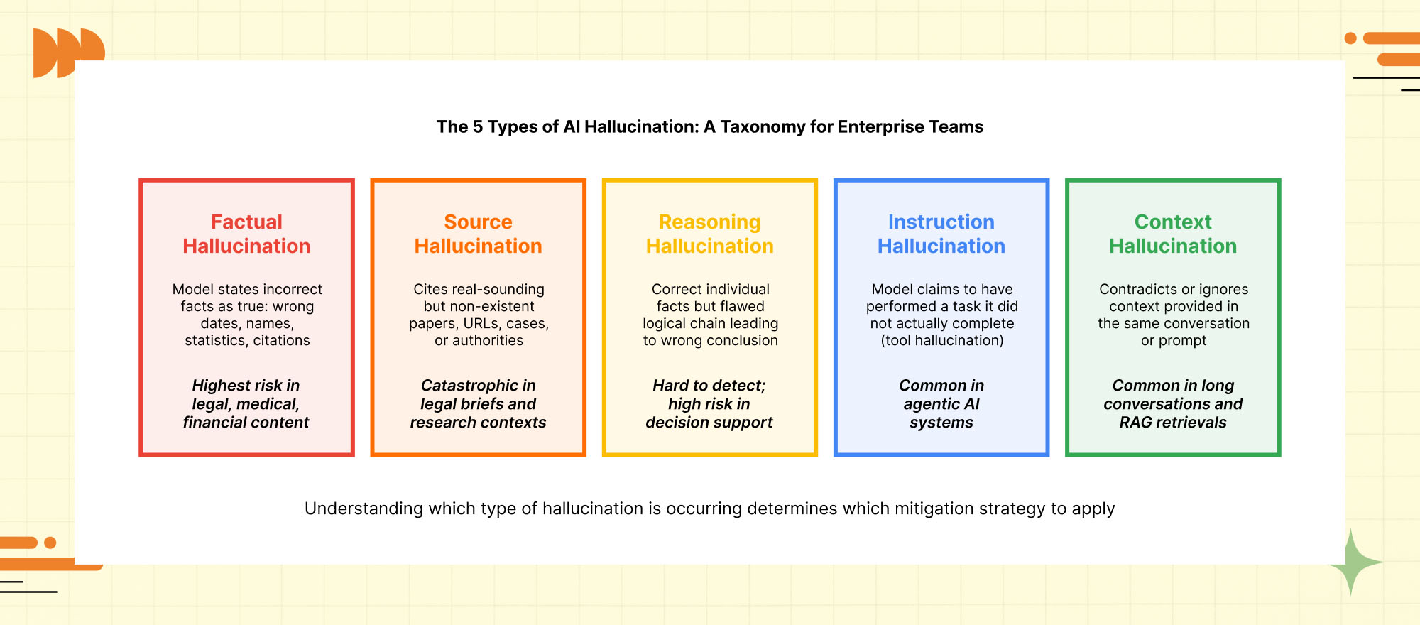 Five types of AI hallucinations including factual, source, reasoning, instruction and context hallucinations explained