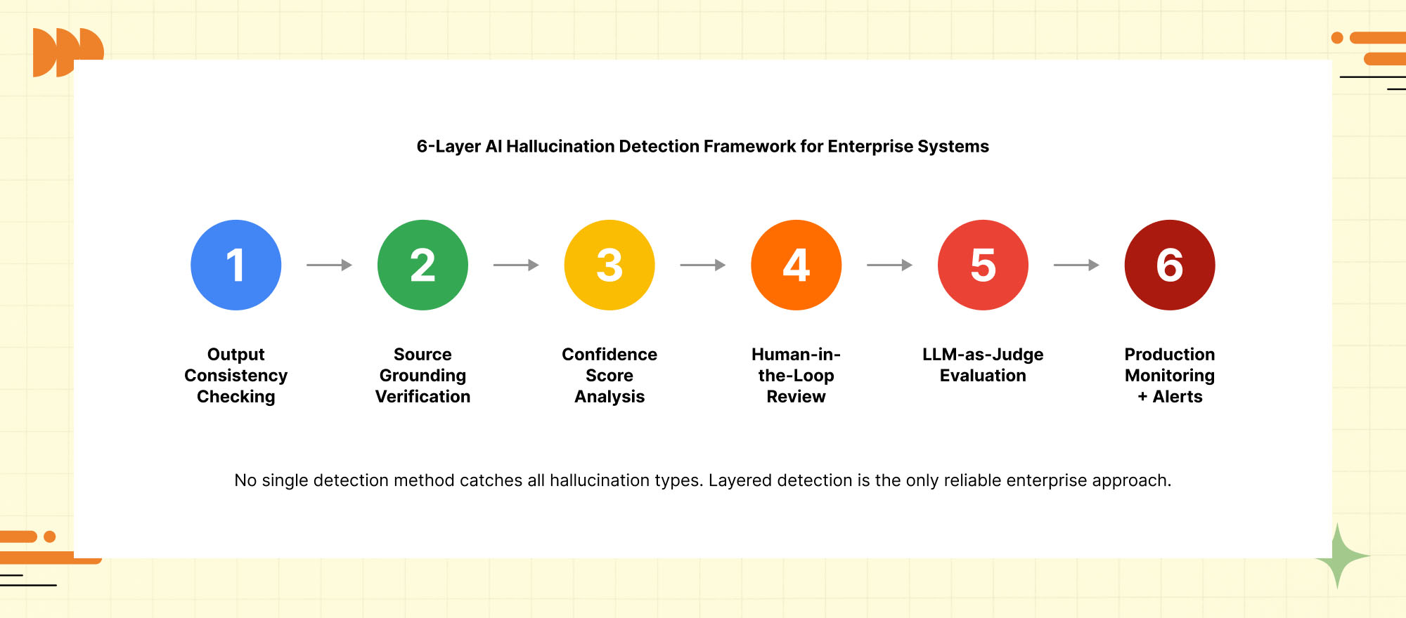 Root causes of AI hallucinations chart showing training data issues, prompt ambiguity, context limits and model overconfidence