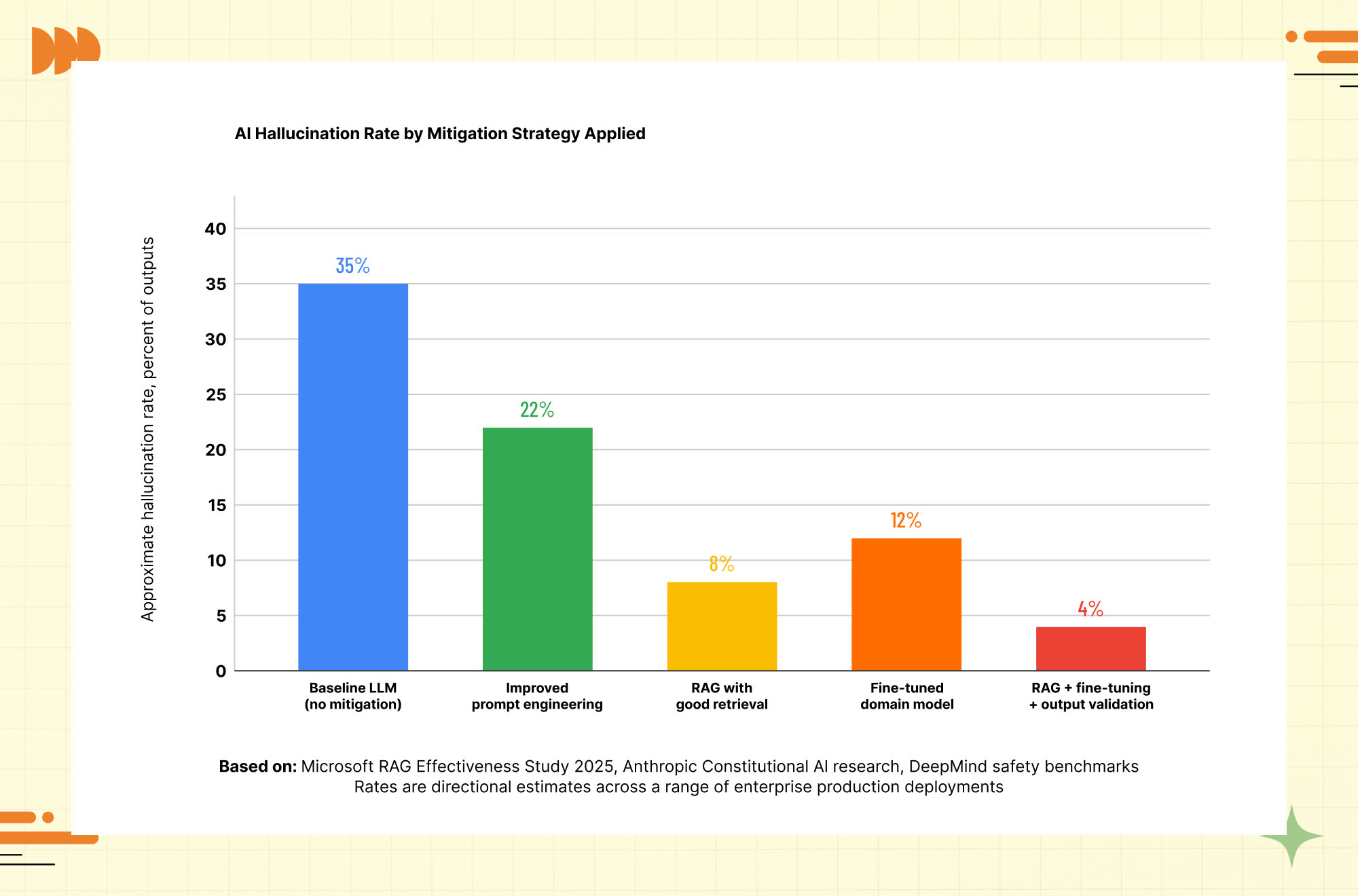AI hallucination mitigation comparison showing baseline LLM, prompt engineering, RAG, fine-tuning and output validation effectiveness