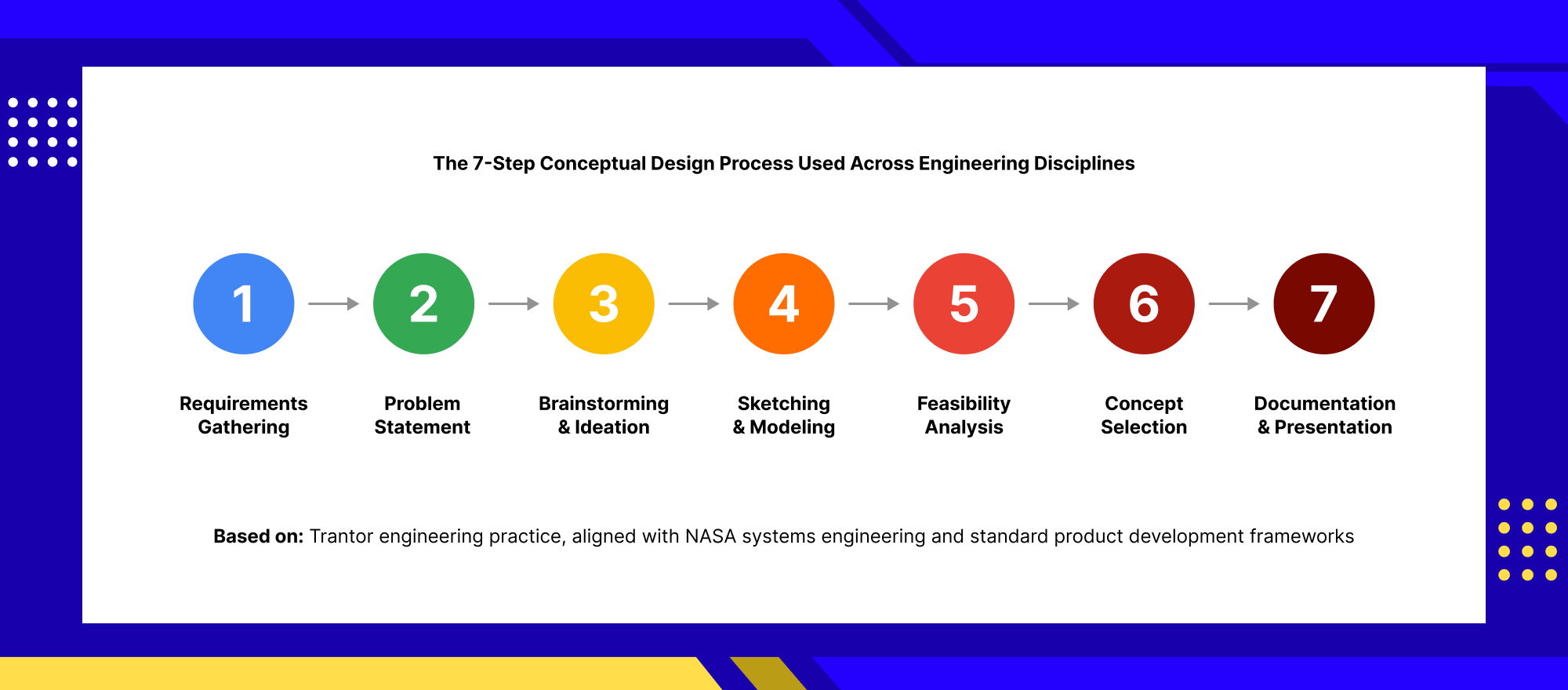 Seven-step conceptual design process including requirements gathering, ideation, modeling, feasibility analysis and concept selection