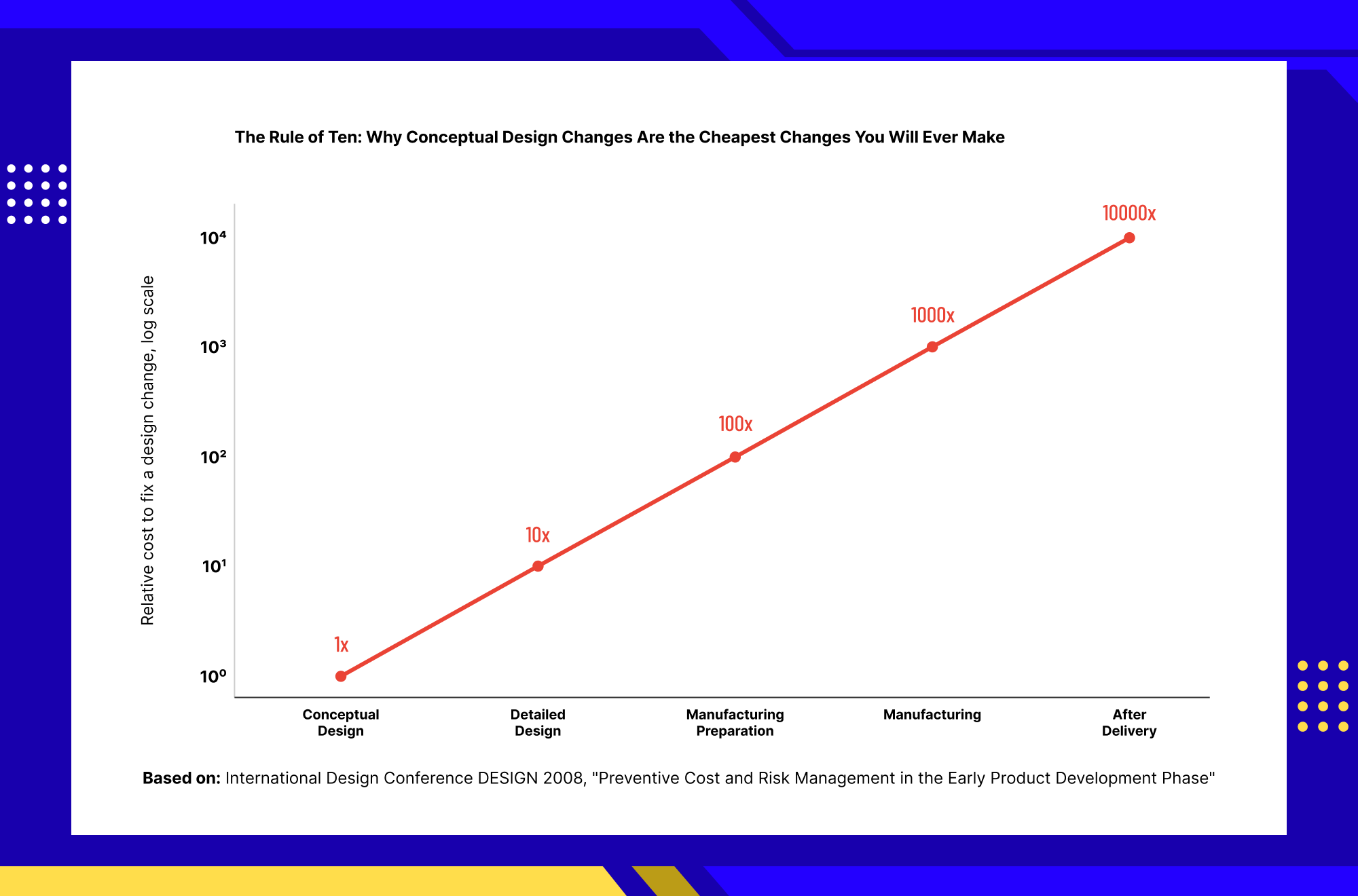 Rule of Ten in conceptual design showing how engineering change costs increase throughout the product development lifecycle