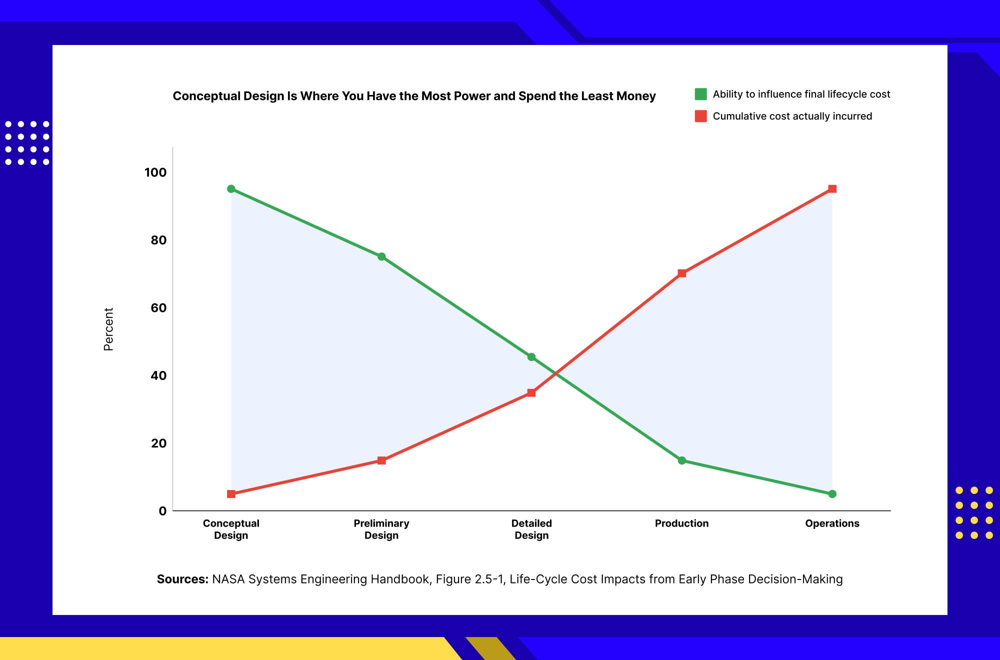 Engineering conceptual design lifecycle comparing design influence on product cost versus cumulative lifecycle cost