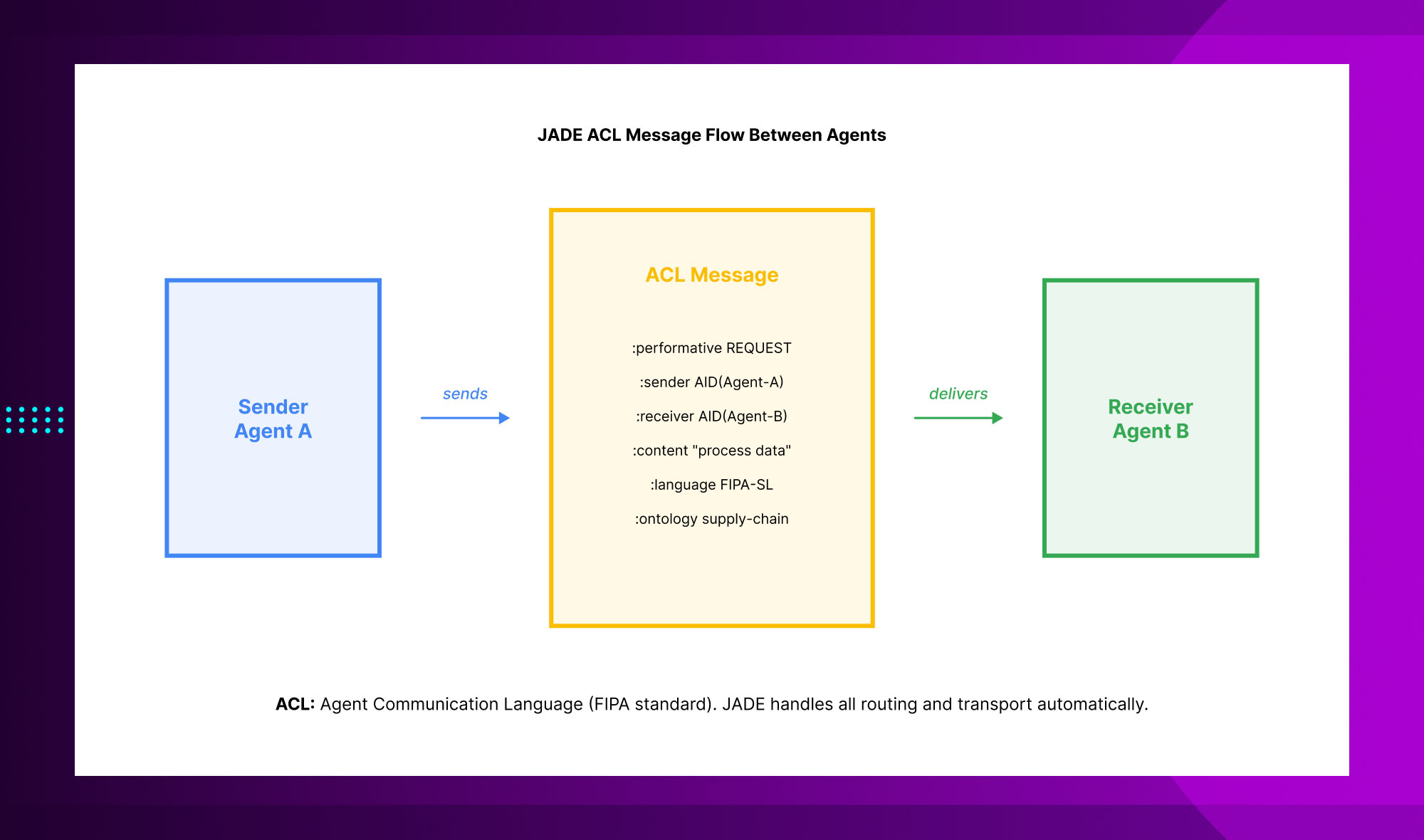 JADE ACL message flow diagram illustrating FIPA-compliant communication between sender and receiver agents